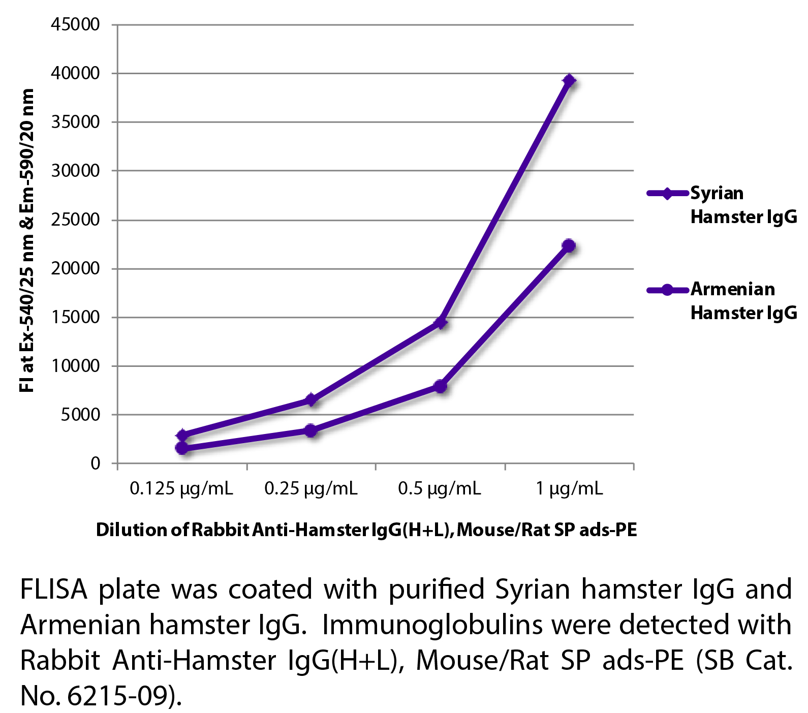 Rabbit Anti-Hamster IgG(H+L), Mouse/Rat SP ads-PE - 0.25 mg