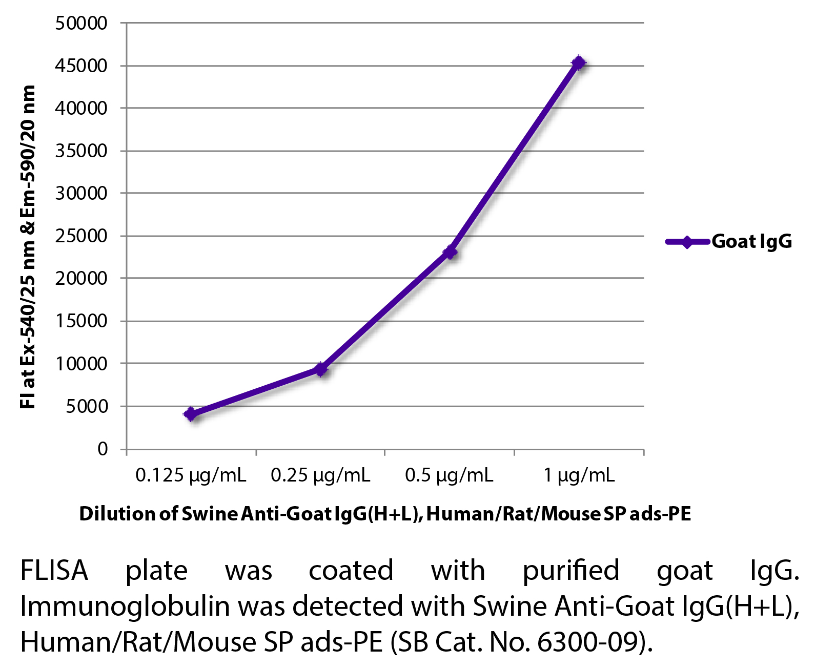 Swine Anti-Goat IgG(H+L), Human/Rat/Mouse SP ads-PE - 0.5 mg