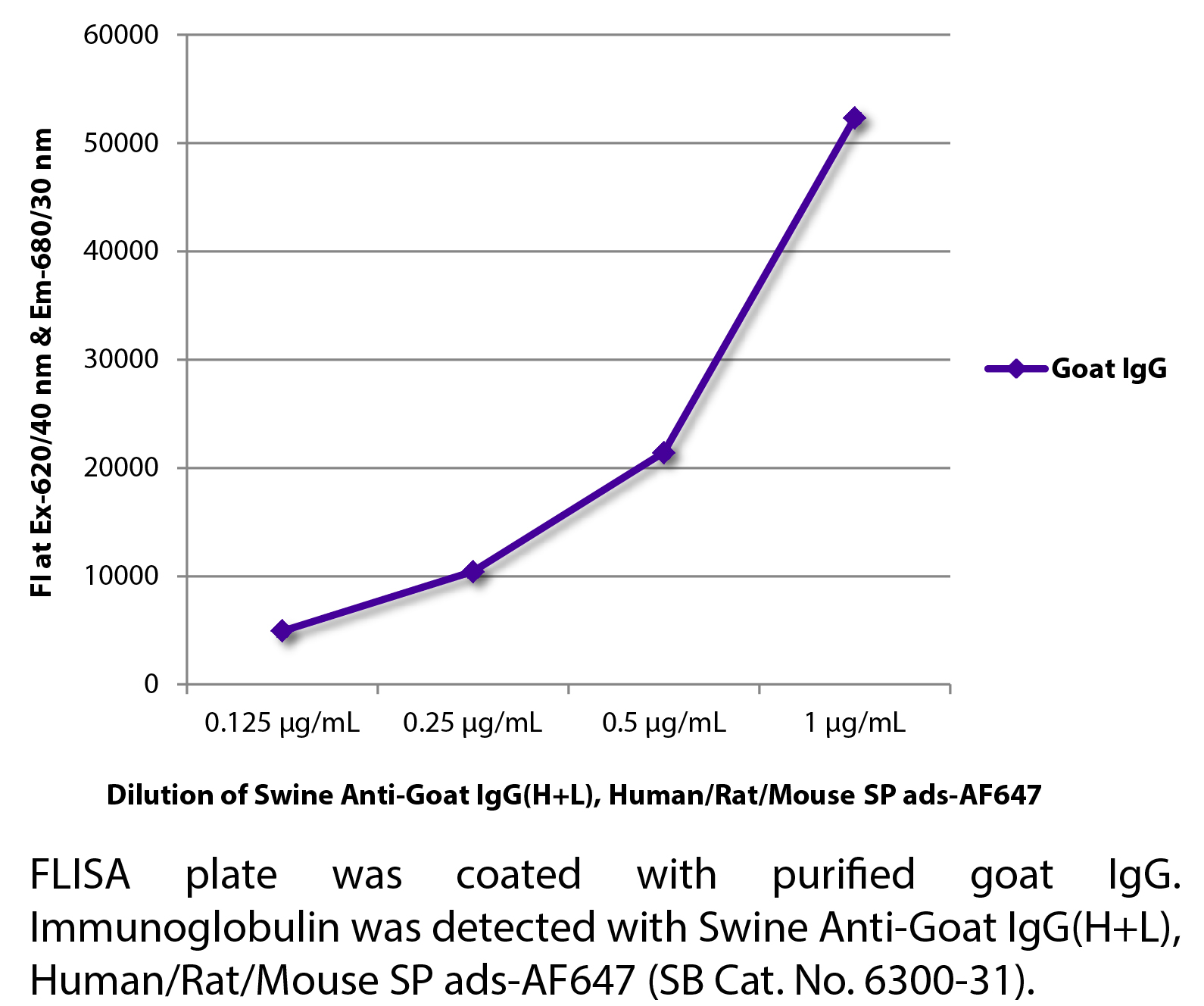 Swine Anti-Goat IgG(H+L), Human/Rat/Mouse SP ads-AF647 - 1.0 mg