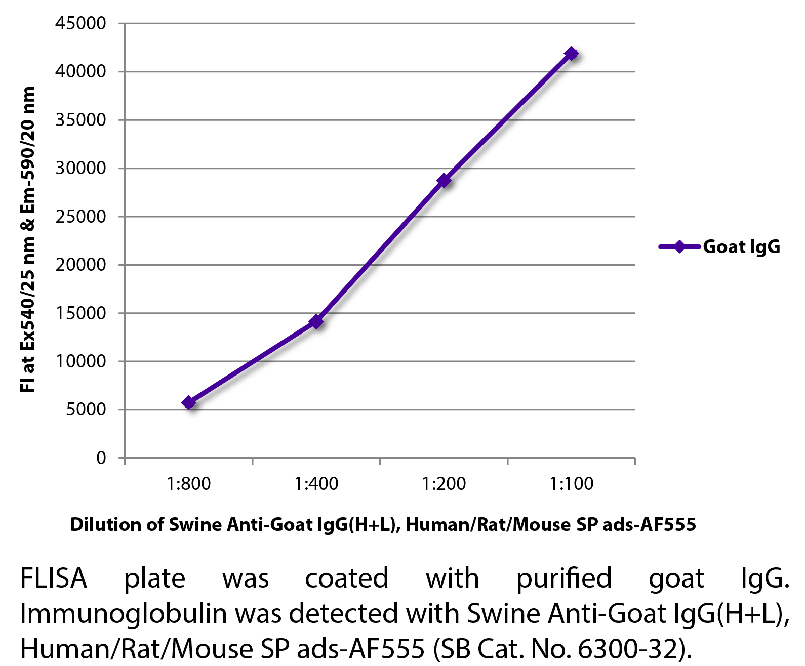 Swine Anti-Goat IgG(H+L), Human/Rat/Mouse SP ads-AF555 - 1.0 mg