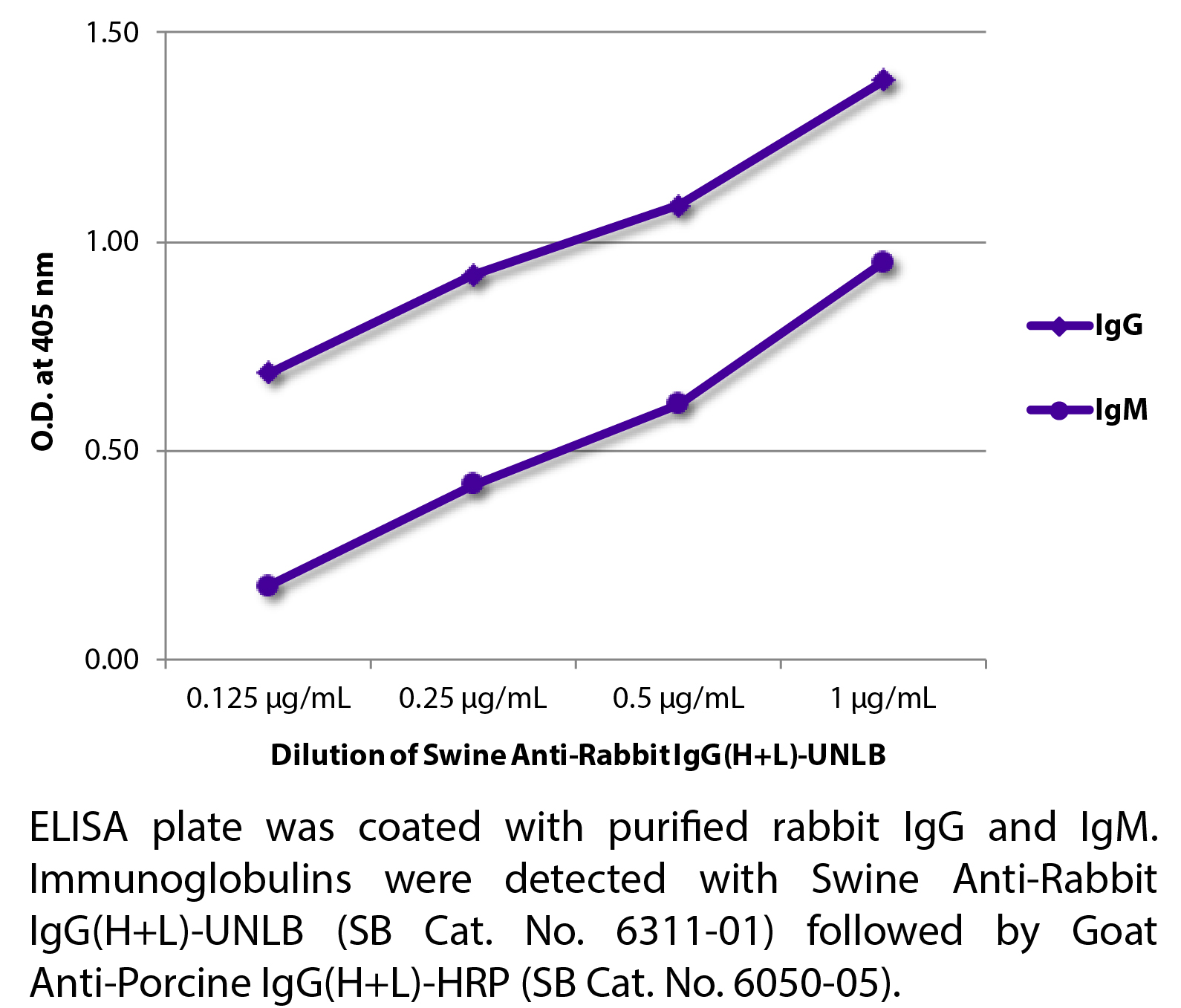 Swine Anti-Rabbit IgG(H+L)-UNLB - 1.0 mg