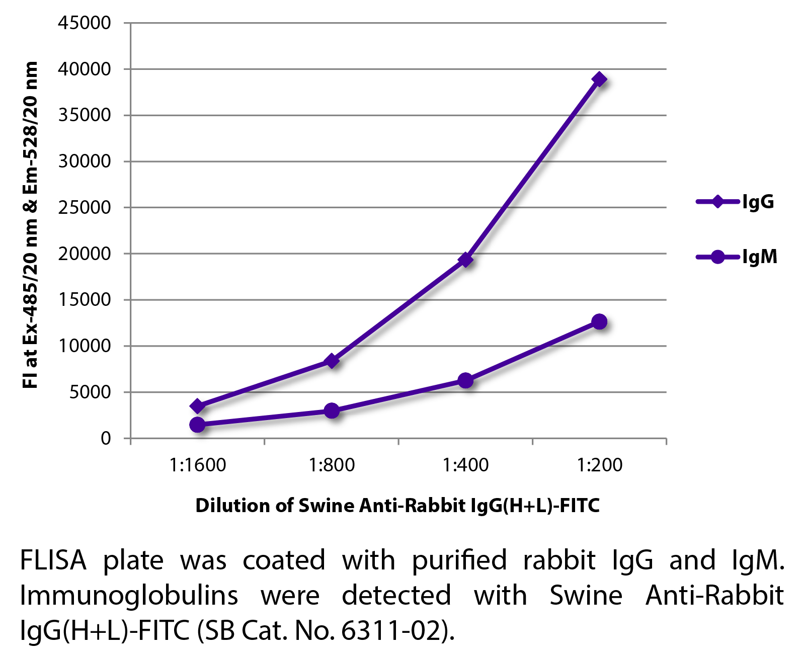 Swine Anti-Rabbit IgG(H+L)-FITC - 1.0 mg