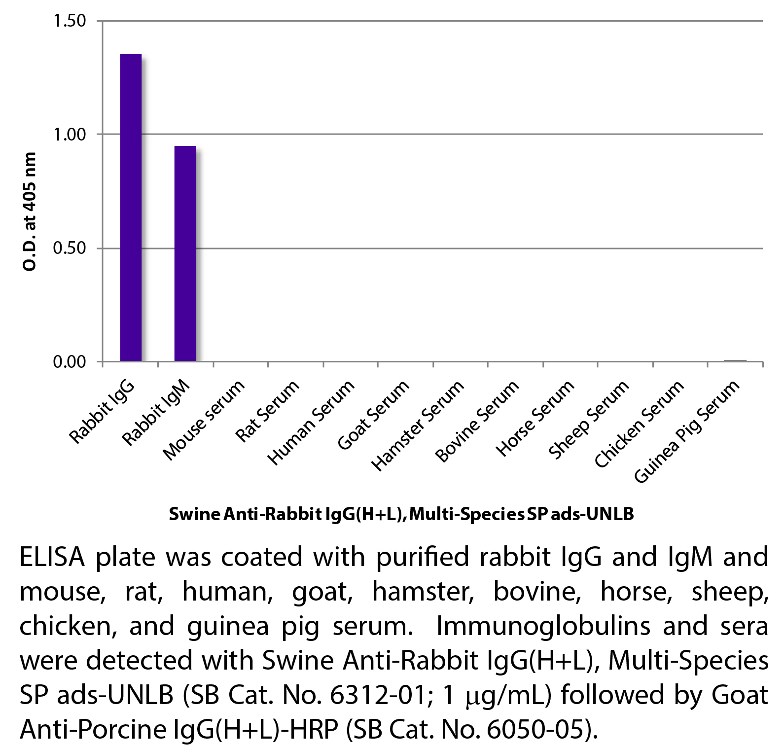 Swine Anti-Rabbit IgG(H+L), Multi-Species SP ads-UNLB - 1.0 mg