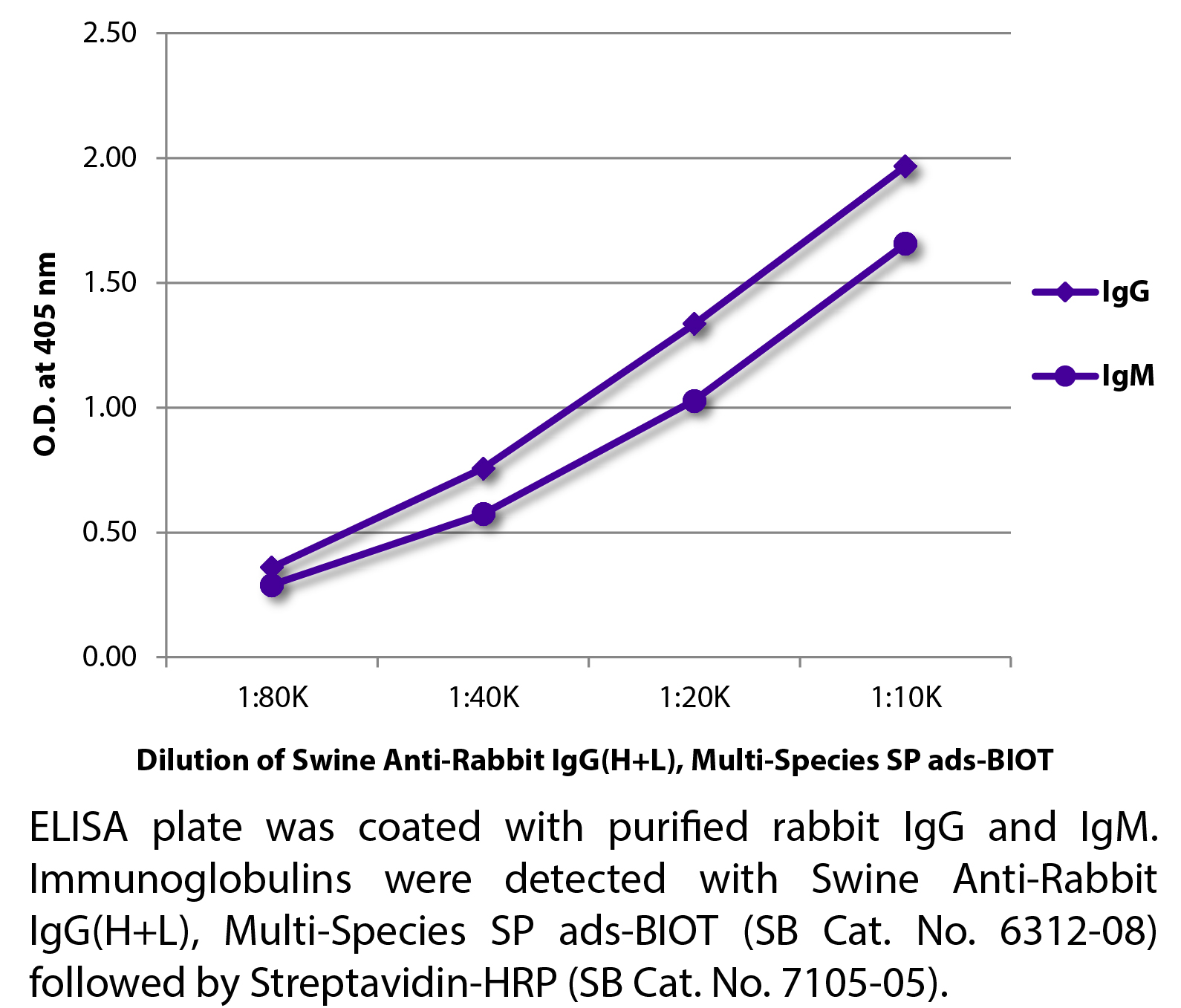 Swine Anti-Rabbit IgG(H+L), Multi-Species SP ads-BIOT - 1.0 mg