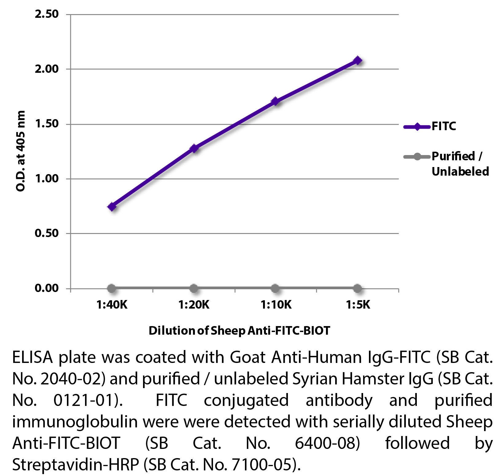 Sheep Anti-FITC-BIOT - 1.0 mg