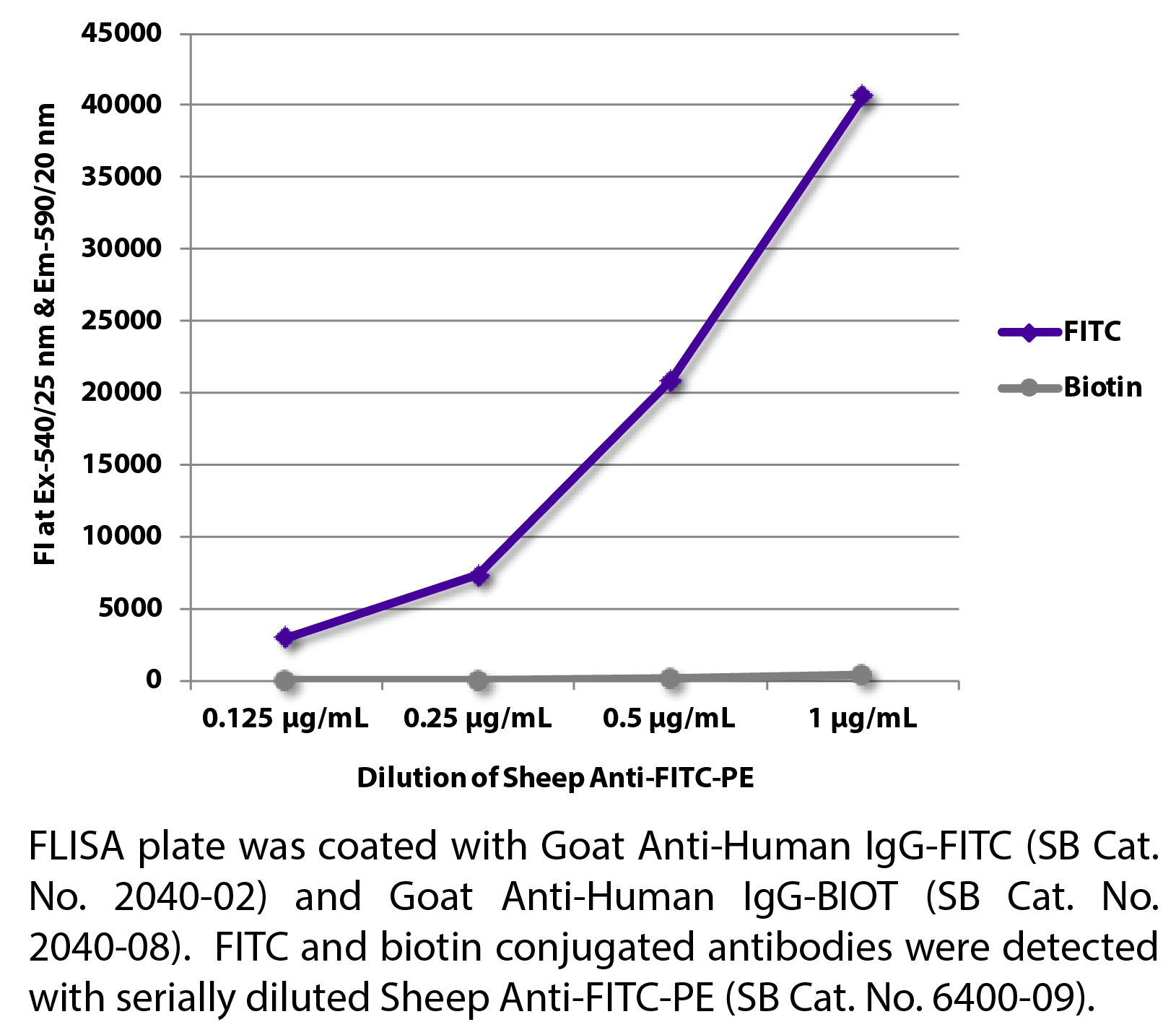 Sheep Anti-FITC-PE - 0.5 mg