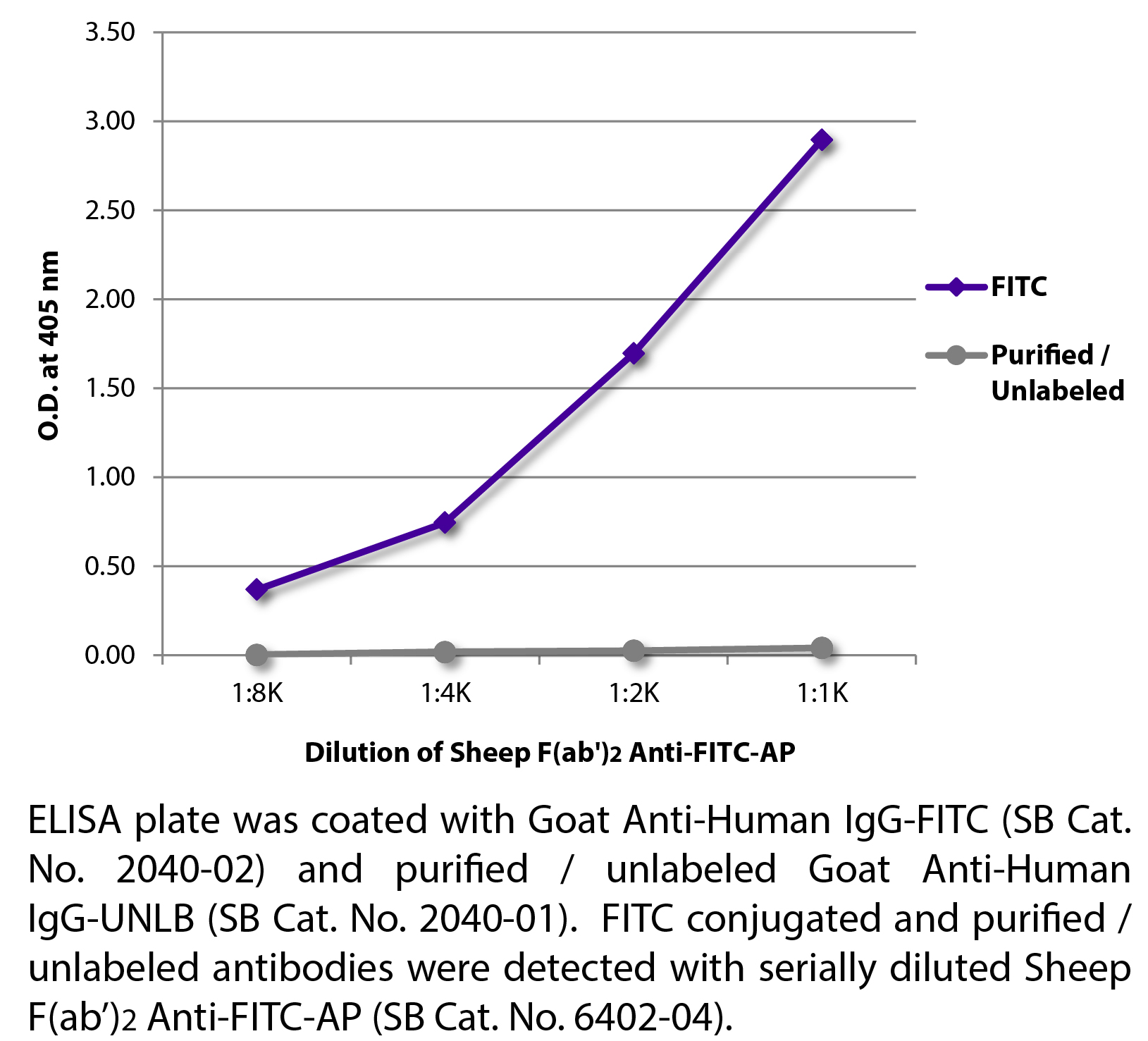 Sheep F(ab')2 Anti-FITC-AP - 1.0 mL