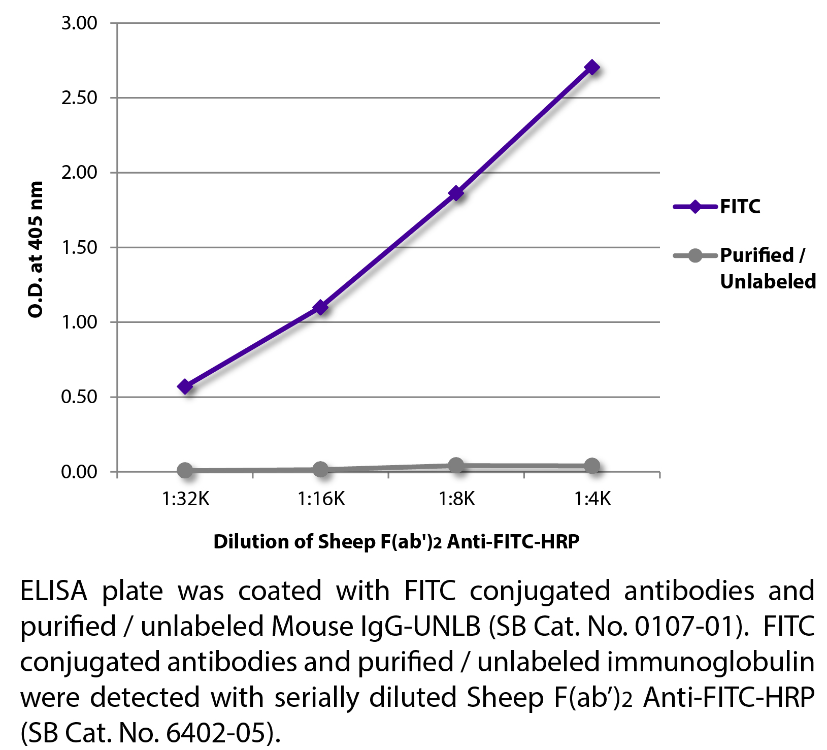 Sheep F(ab')2 Anti-FITC-HRP - 1.0 mL