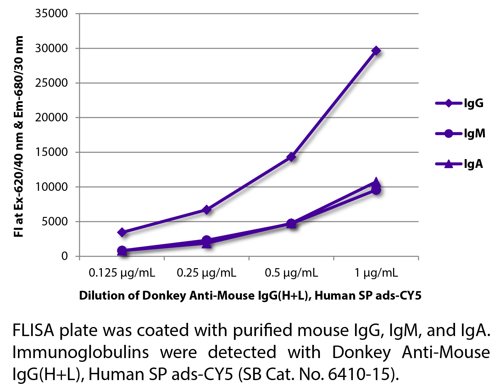 Donkey Anti-Mouse IgG(H+L), Human SP ads-CY5 - 1.0 mg