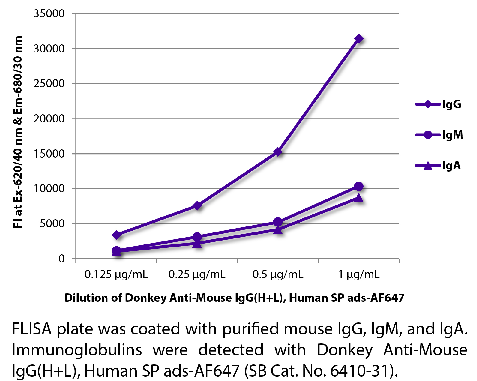 Donkey Anti-Mouse IgG(H+L), Human SP ads-AF647 - 1.0 mg