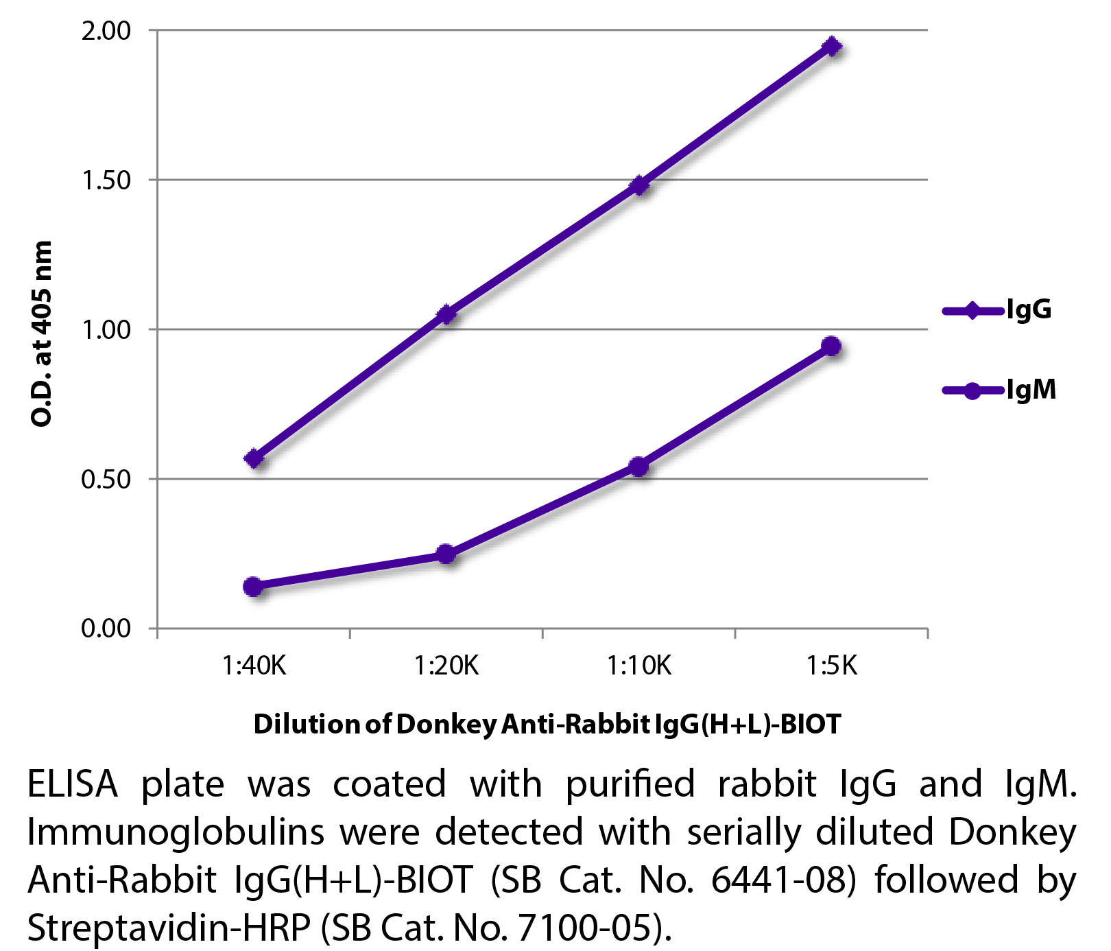 Donkey Anti-Rabbit IgG(H+L)-BIOT - 1.0 mg