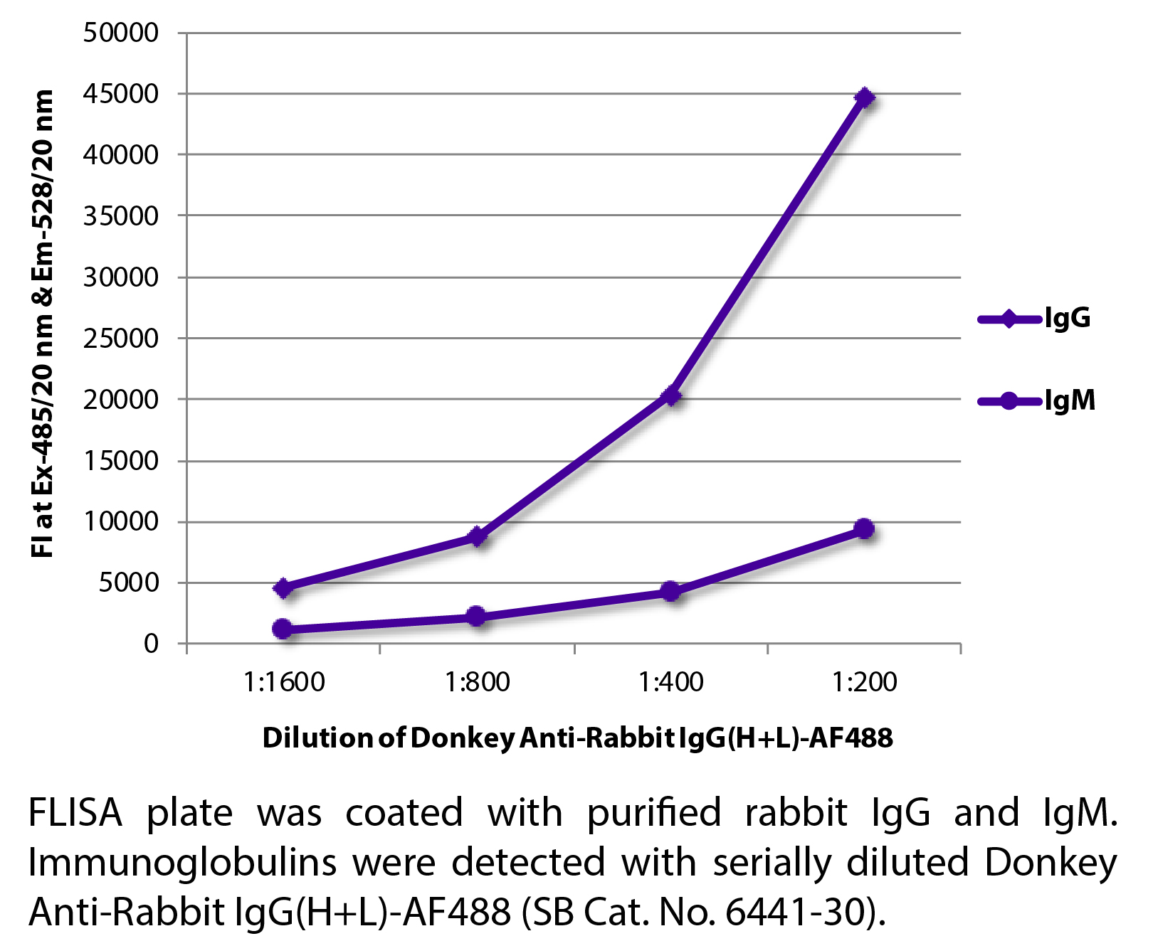 Donkey Anti-Rabbit IgG(H+L)-AF488 - 1.0 mg