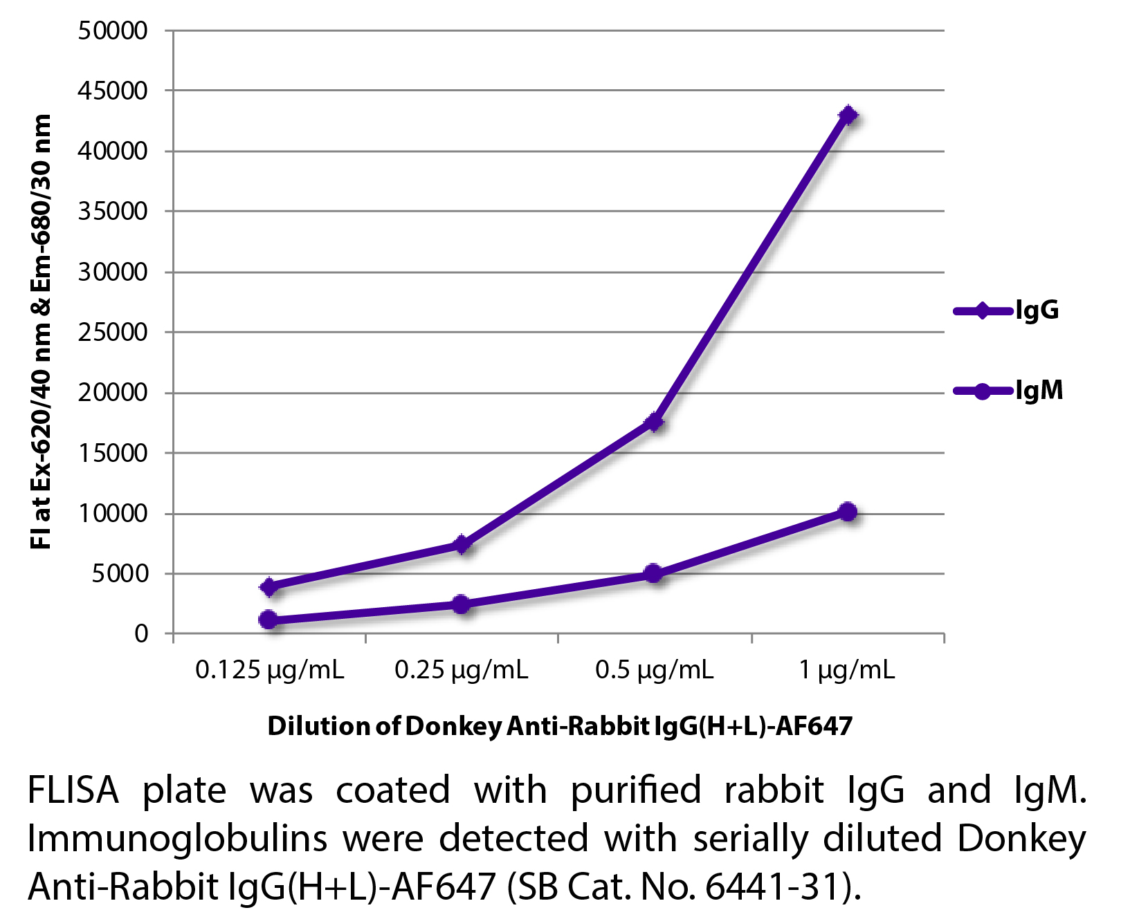 Donkey Anti-Rabbit IgG(H+L)-AF647 - 1.0 mg