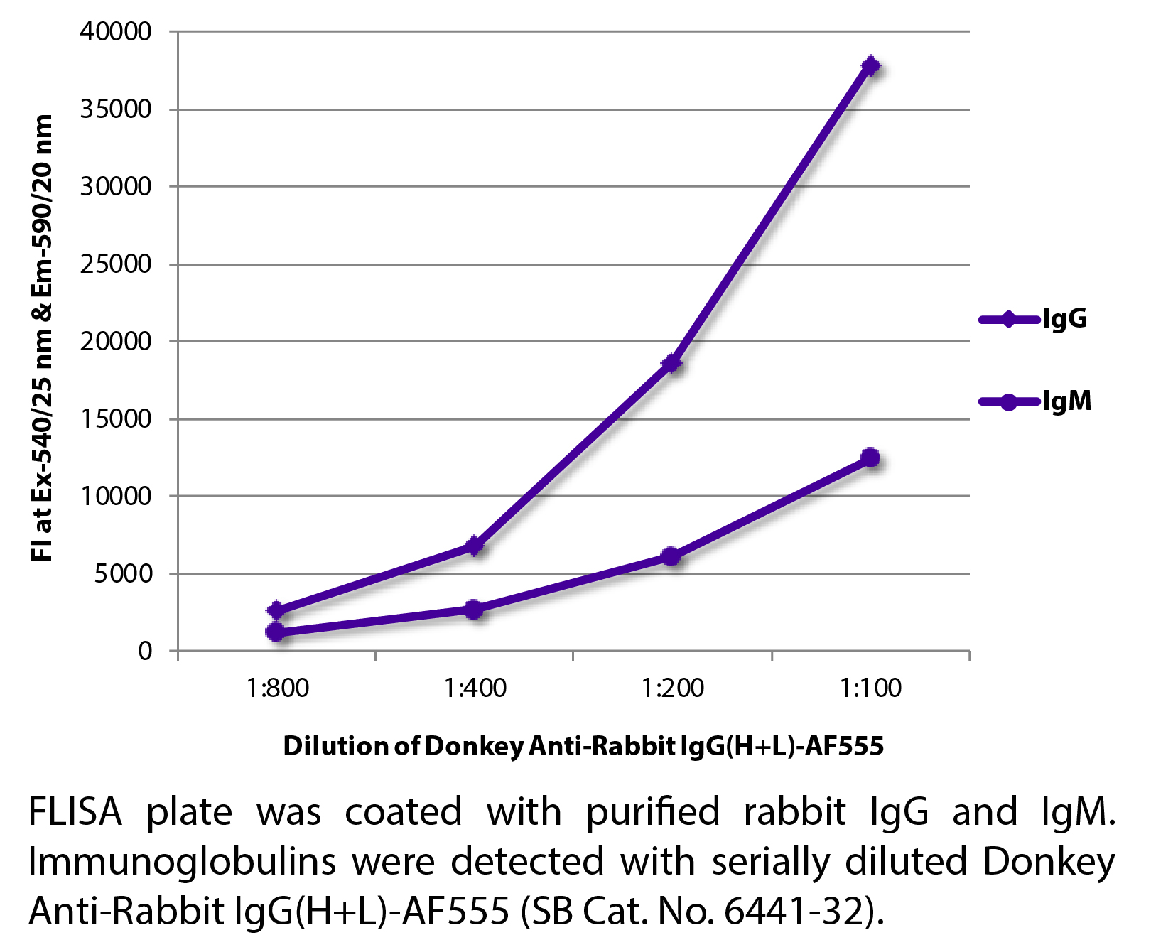 Donkey Anti-Rabbit IgG(H+L)-AF555 - 1.0 mg