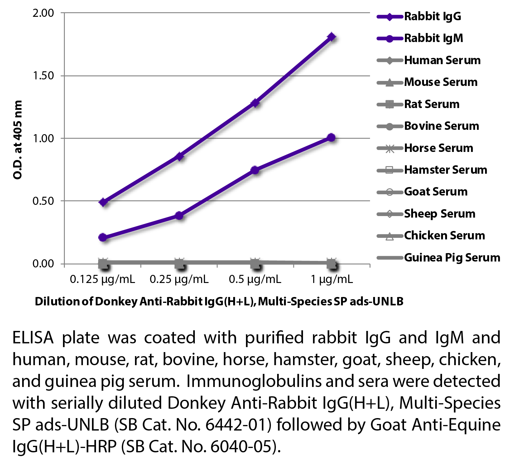 Donkey Anti-Rabbit IgG(H+L), Multi-Species SP ads-UNLB - 1.0 mg