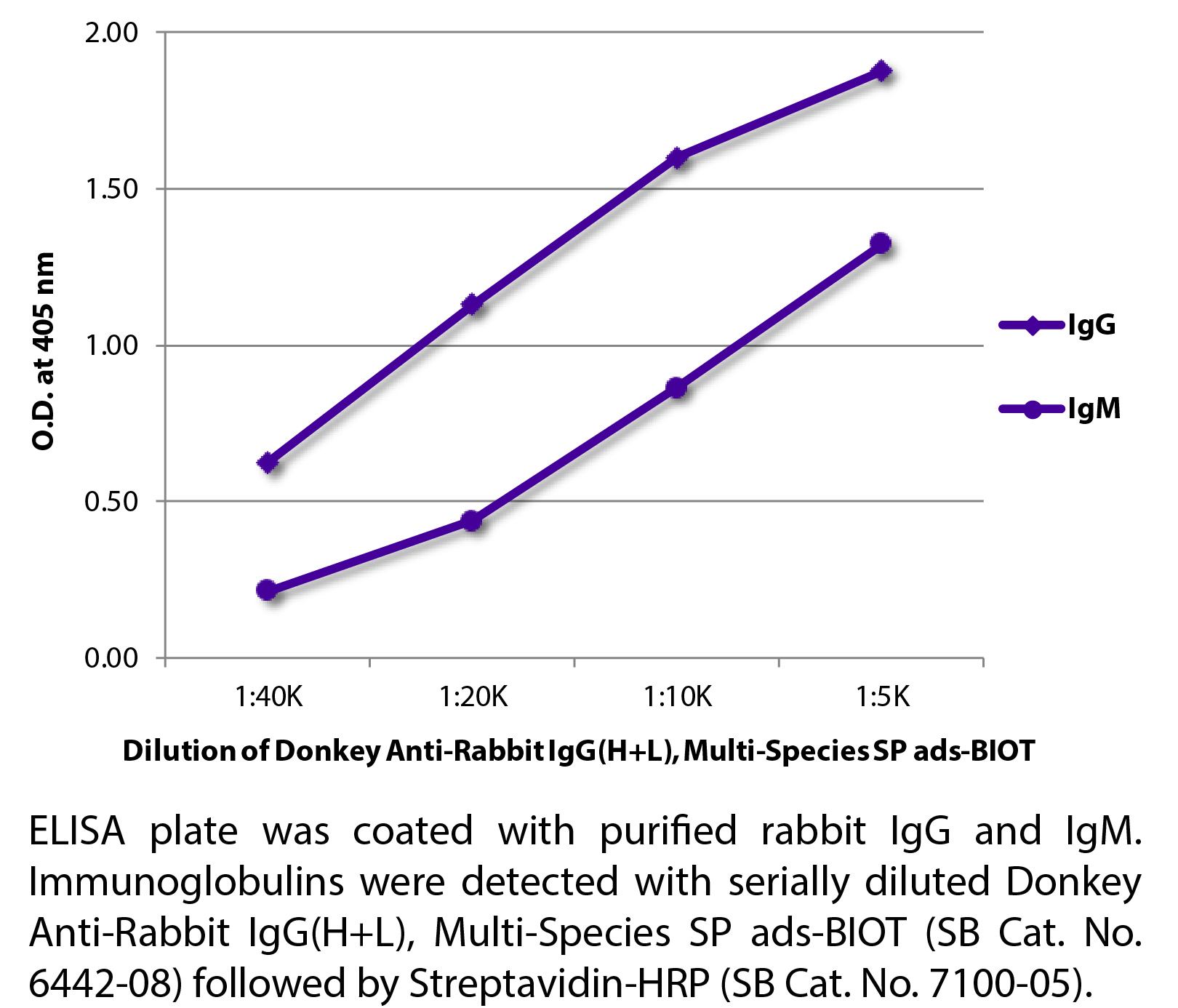 Donkey Anti-Rabbit IgG(H+L), Multi-Species SP ads-BIOT - 1.0 mg