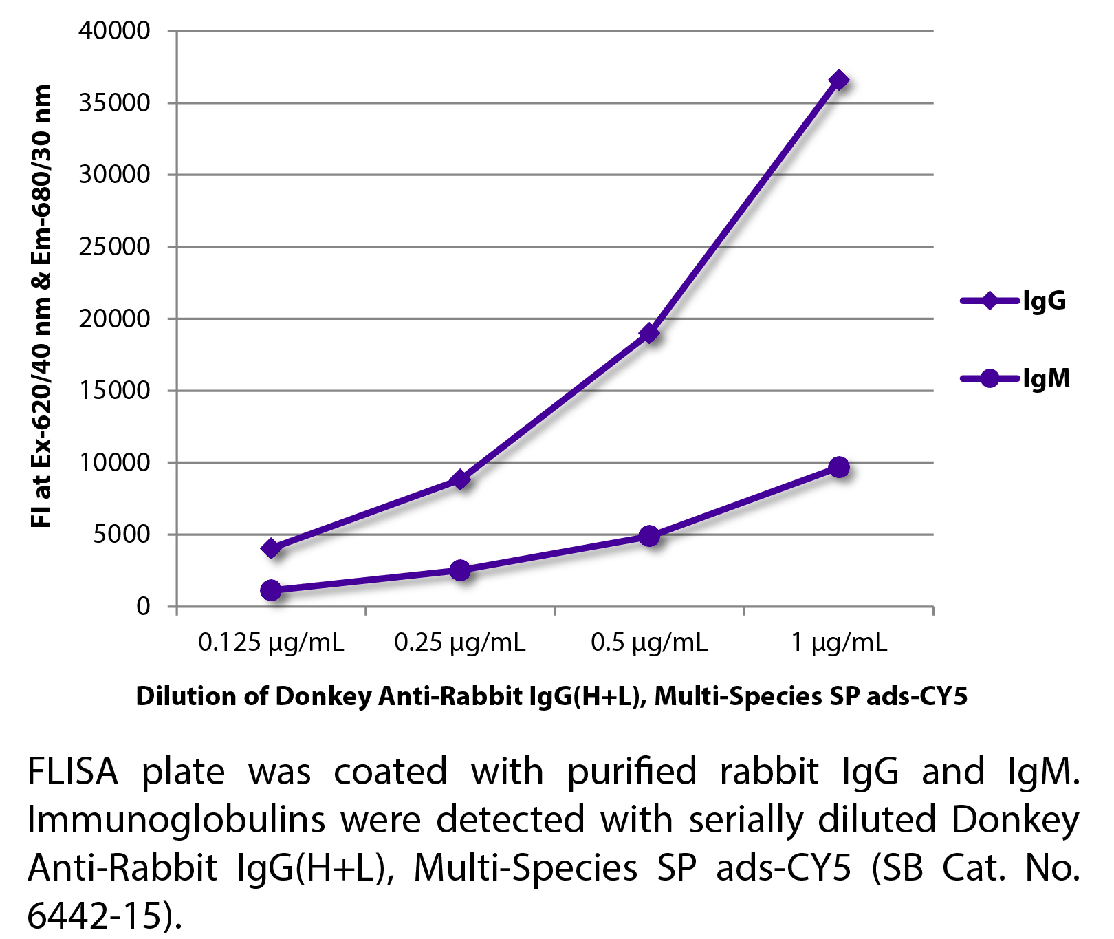 Donkey Anti-Rabbit IgG(H+L), Multi-Species SP ads-CY5 - 1.0 mg