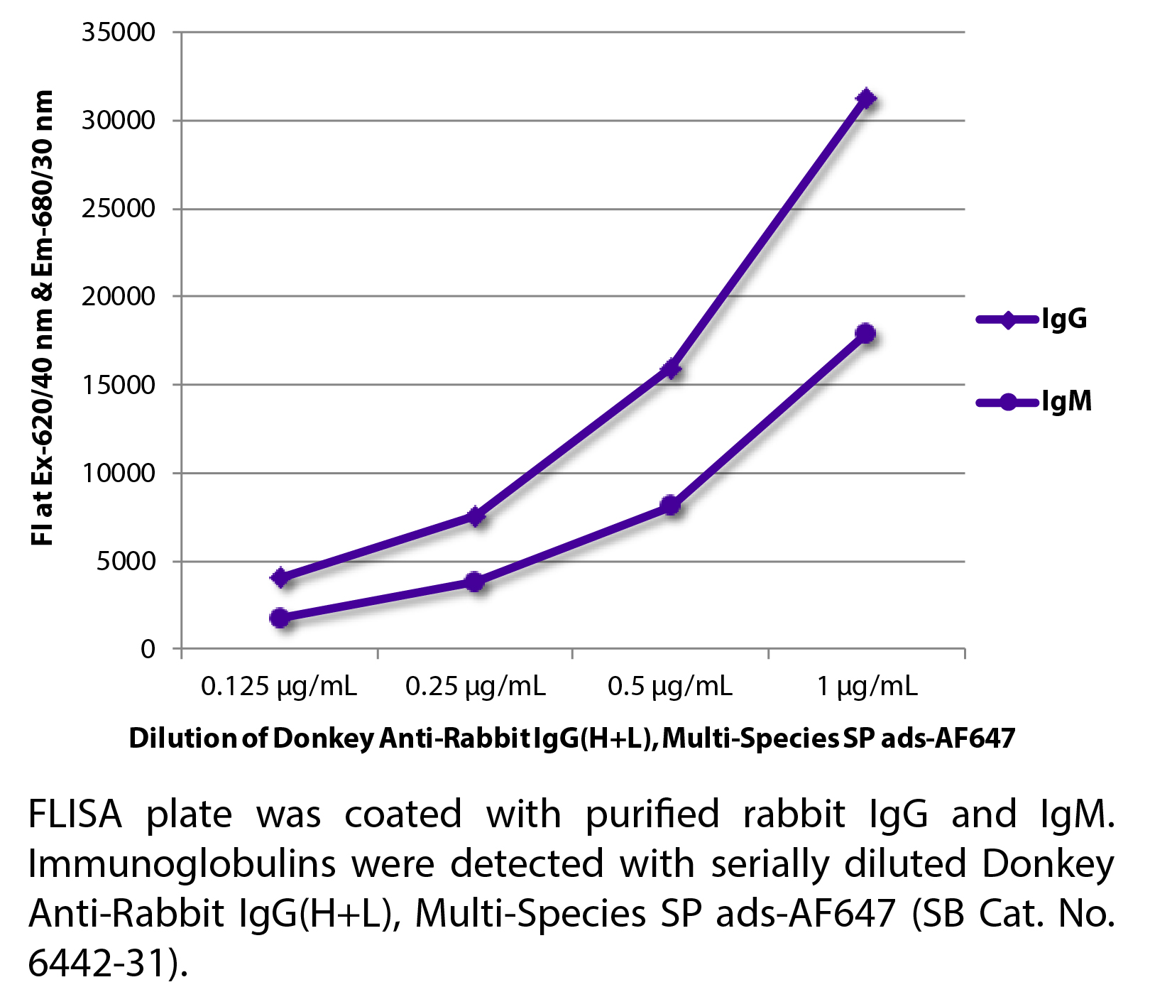 Donkey Anti-Rabbit IgG(H+L), Multi-Species SP ads-AF647 - 1.0 mg