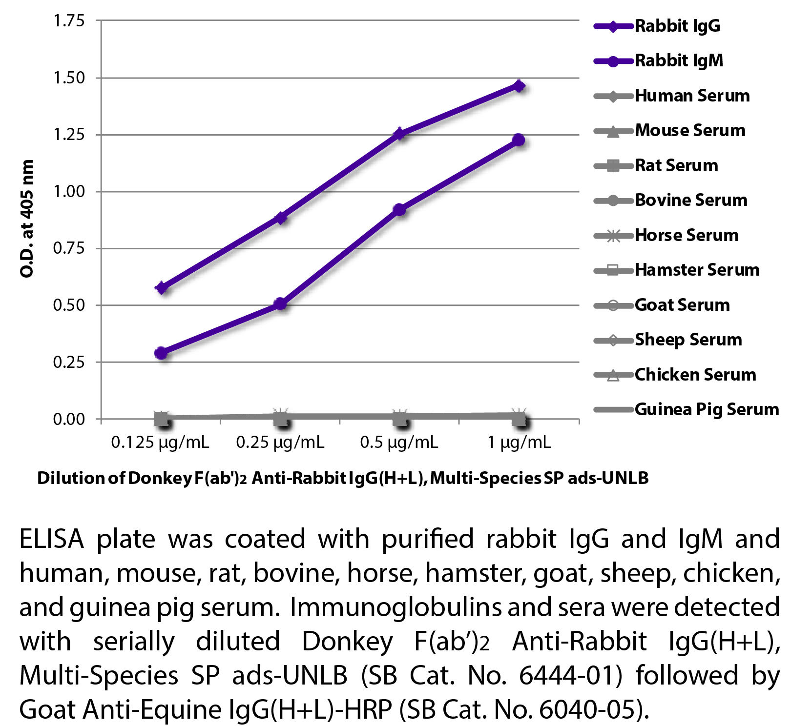 Donkey F(ab')2 Anti-Rabbit IgG(H+L), Multi-Species SP ads-UNLB - 0.5 mg