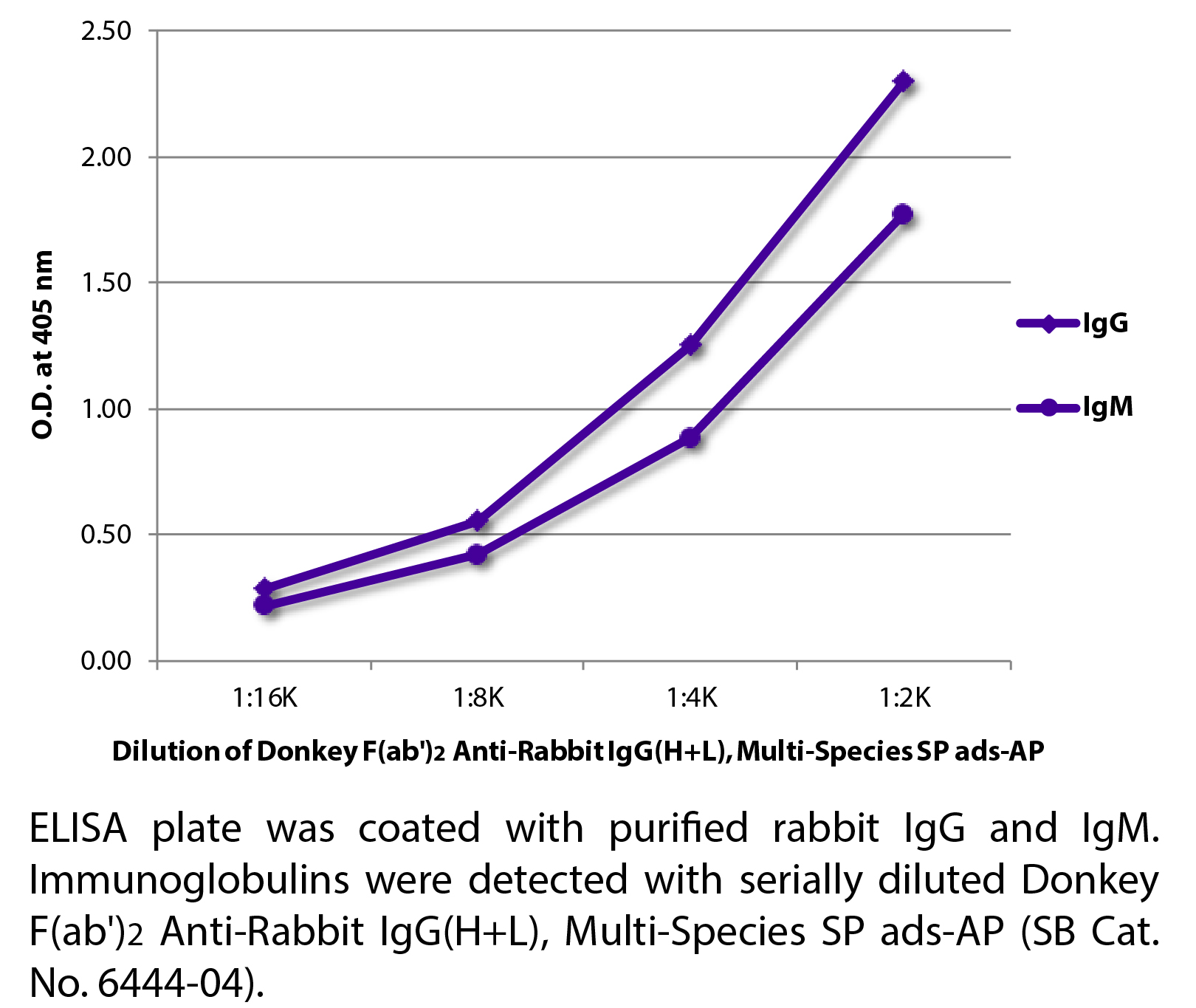 Donkey F(ab')2 Anti-Rabbit IgG(H+L), Multi-Species SP ads-AP - 1.0 mL