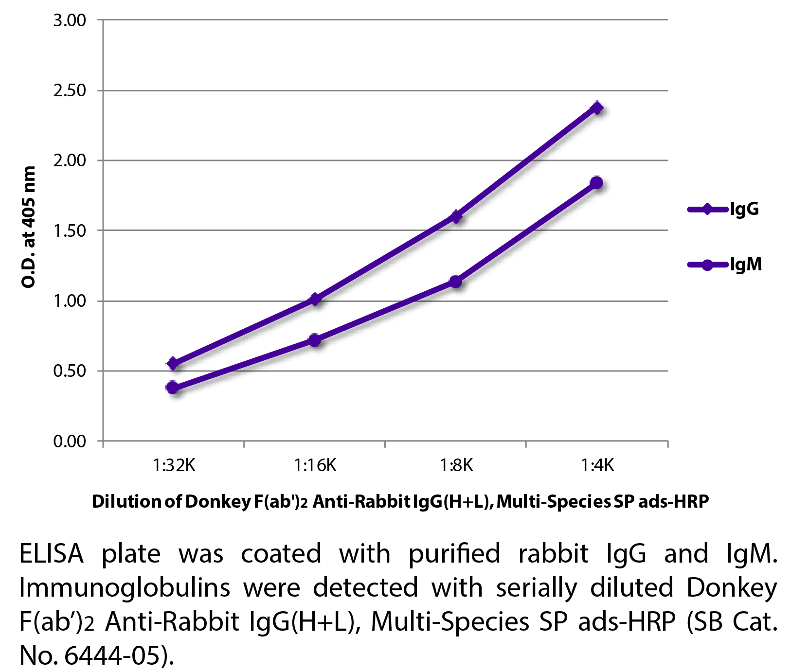 Donkey F(ab')2 Anti-Rabbit IgG(H+L), Multi-Species SP ads-HRP - 1.0 mL