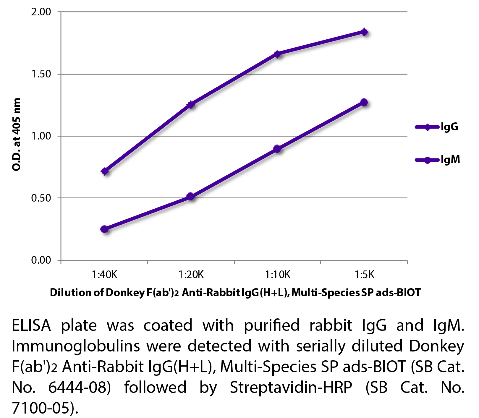 Donkey F(ab')2 Anti-Rabbit IgG(H+L), Multi-Species SP ads-BIOT - 0.5 mg