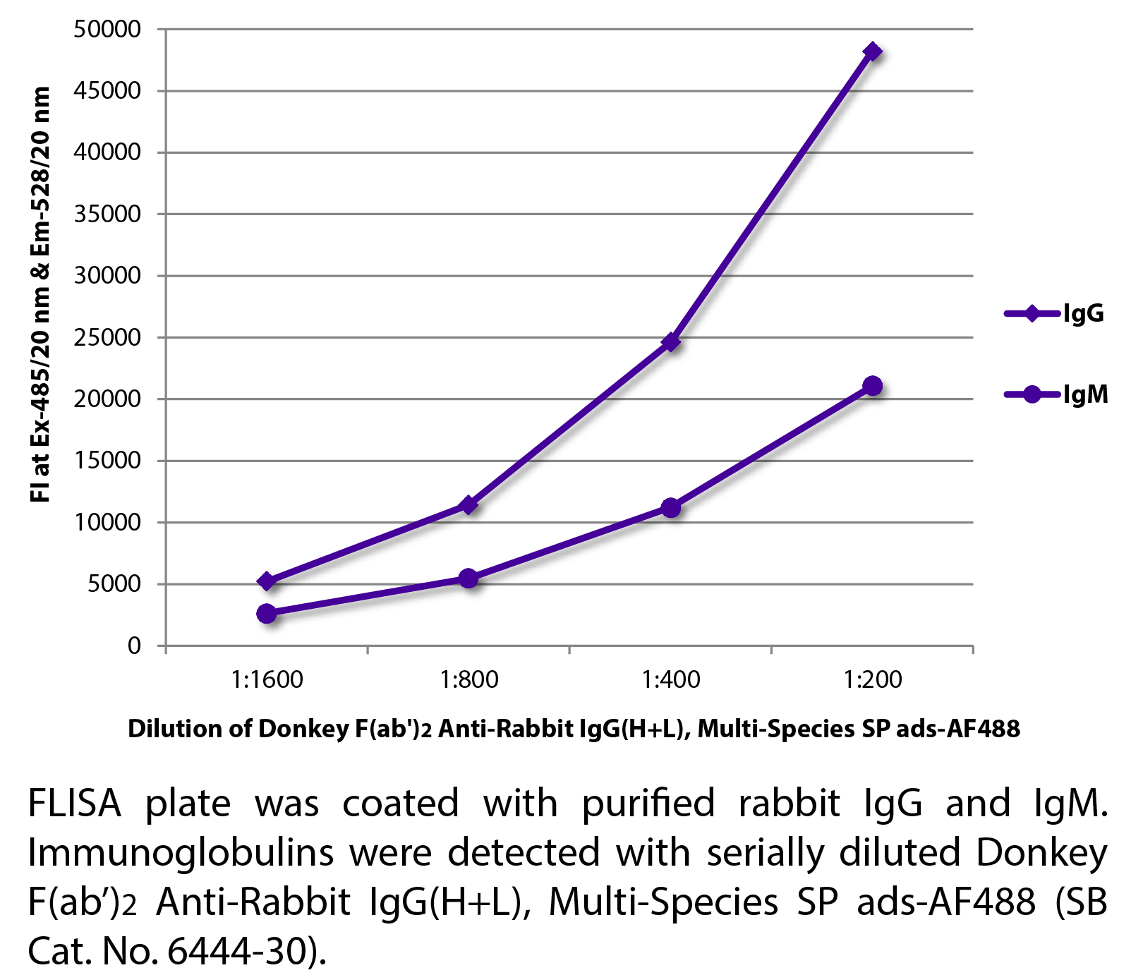 Donkey F(ab')2 Anti-Rabbit IgG(H+L), Multi-Species SP ads-AF488 - 0.5 mg