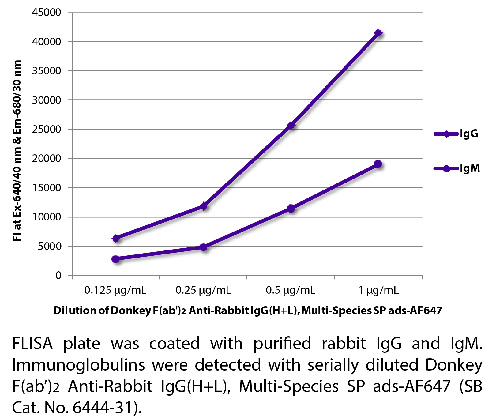 Donkey F(ab')2 Anti-Rabbit IgG(H+L), Multi-Species SP ads-AF647 - 0.5 mg