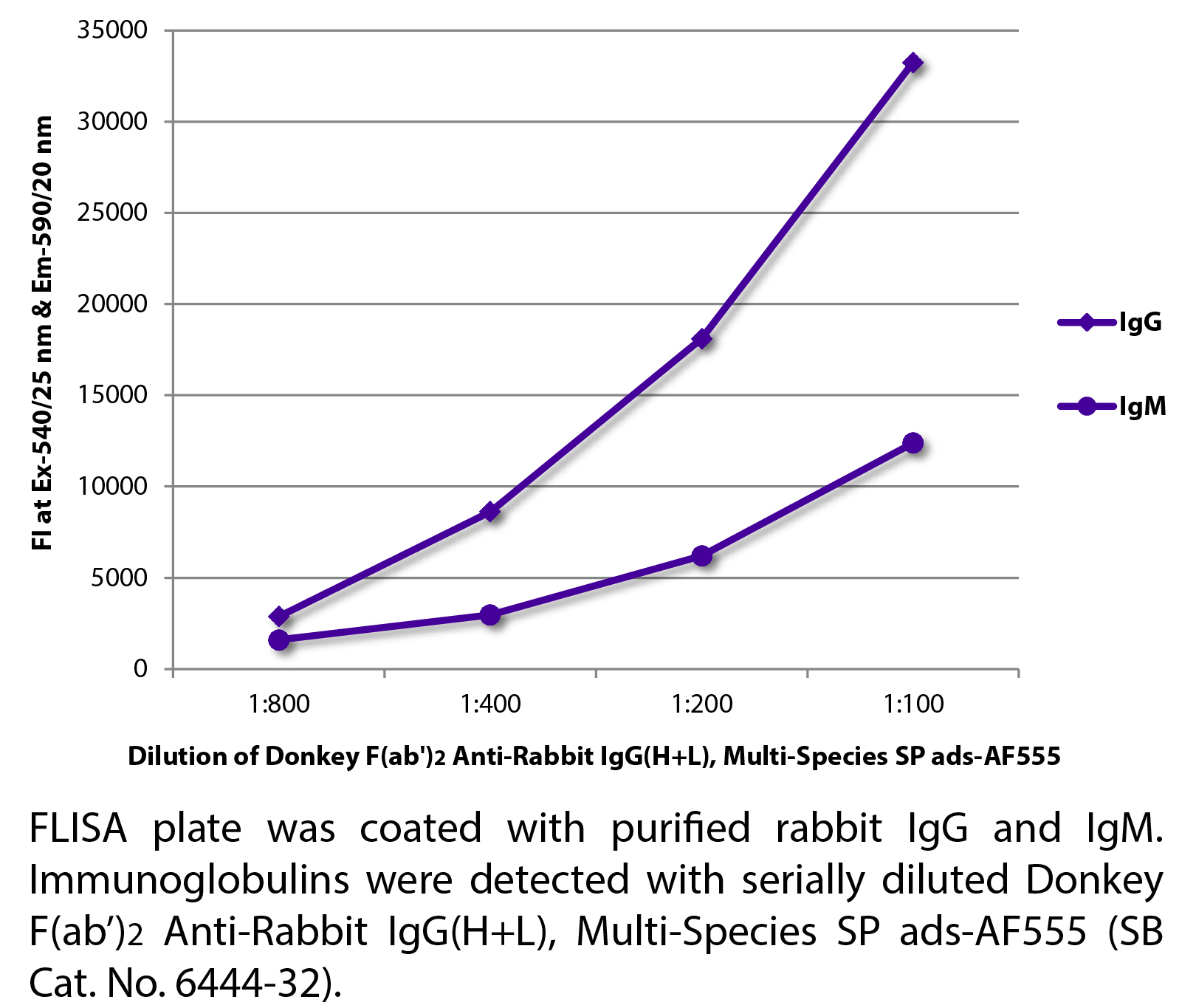 Donkey F(ab')2 Anti-Rabbit IgG(H+L), Multi-Species SP ads-AF555 - 0.5 mg