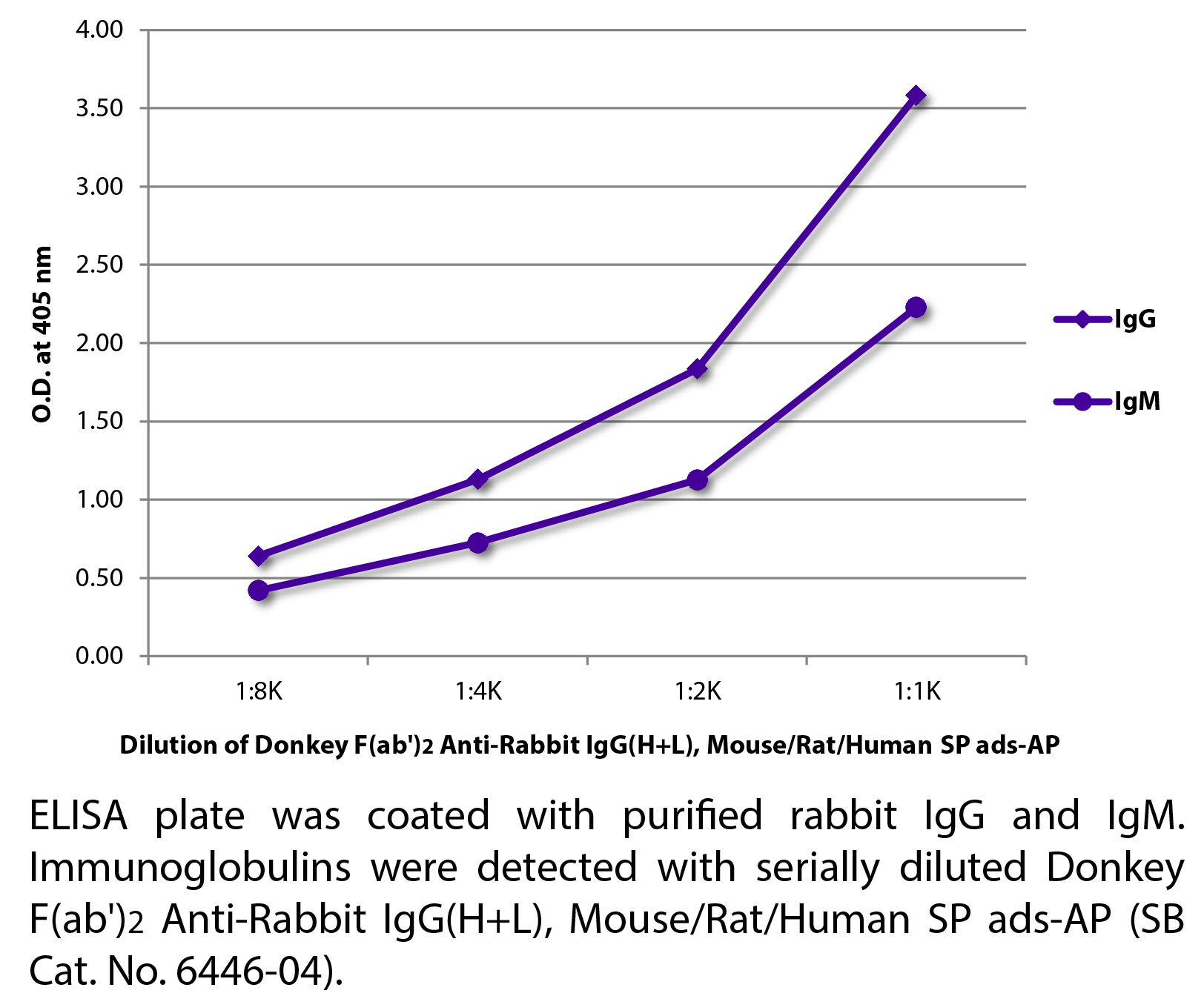 Donkey F(ab')2 Anti-Rabbit IgG(H+L), Mouse/Rat/Human SP ads-AP - 1.0 mL