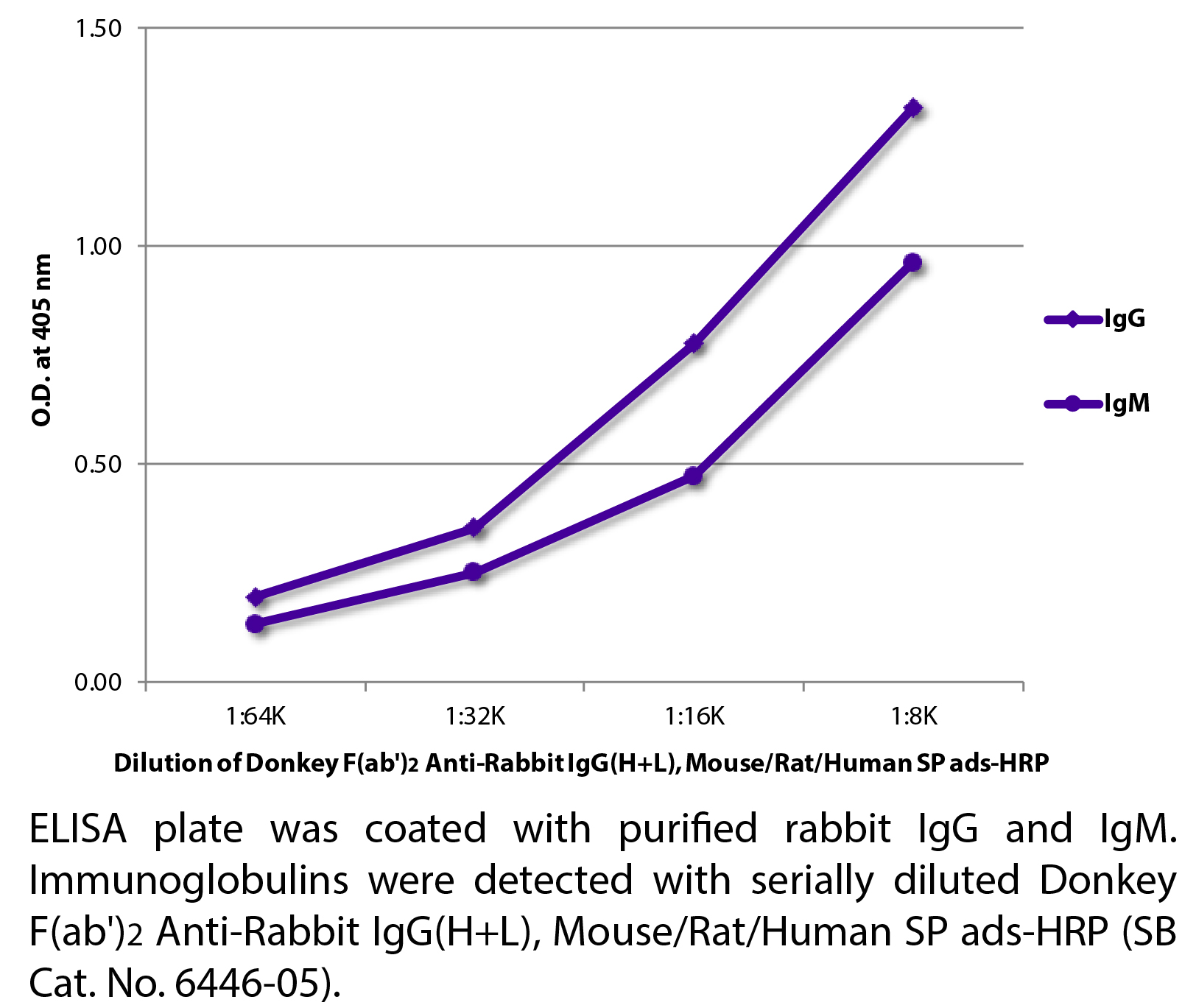 Donkey F(ab')2 Anti-Rabbit IgG(H+L), Mouse/Rat/Human SP ads-HRP - 1.0 mL