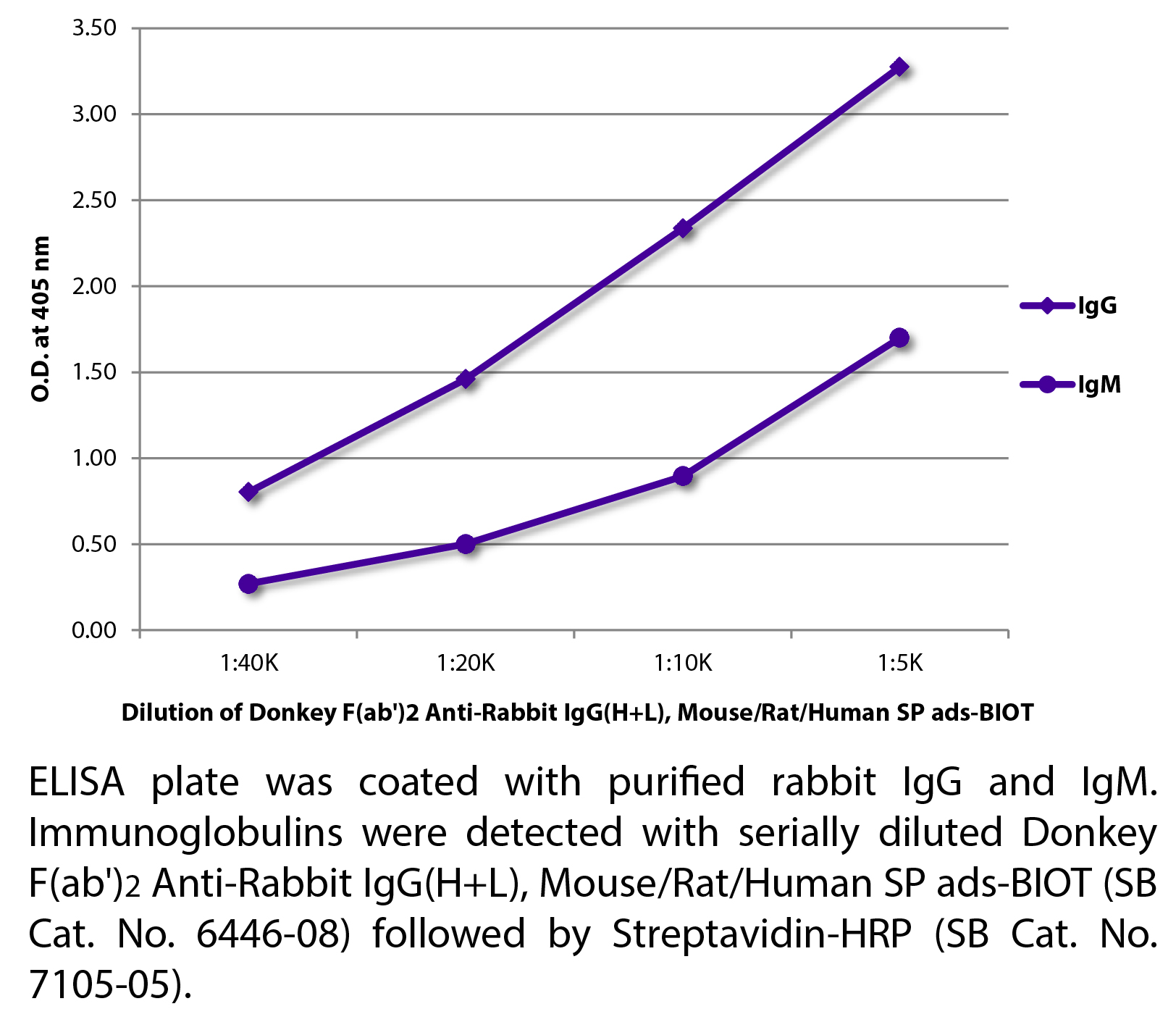 Donkey F(ab')2 Anti-Rabbit IgG(H+L), Mouse/Rat/Human SP ads-BIOT - 0.5 mg