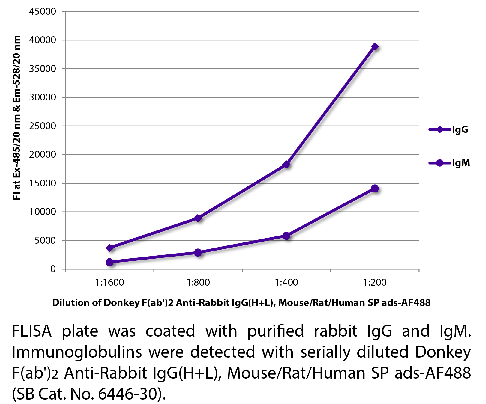 Donkey F(ab')2 Anti-Rabbit IgG(H+L), Mouse/Rat/Human SP ads-AF488 - 0.5 mg