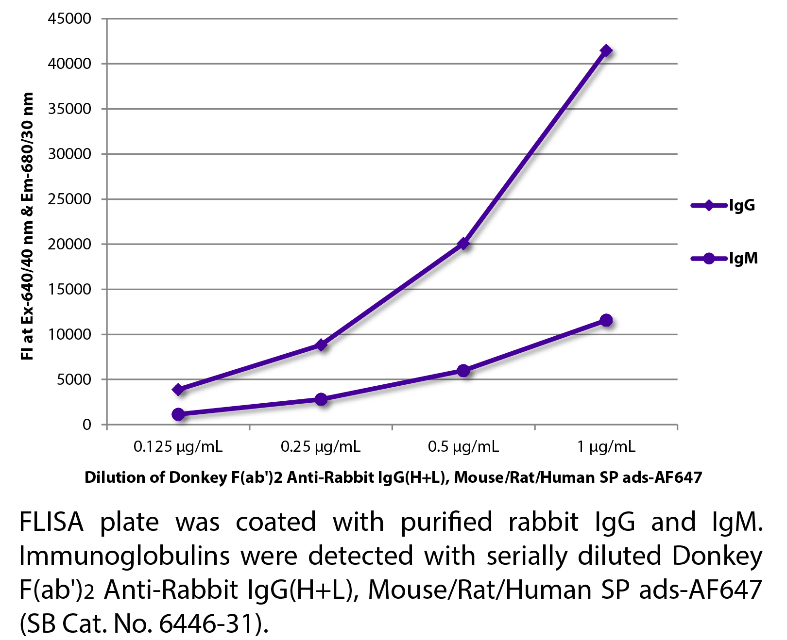 Donkey F(ab')2 Anti-Rabbit IgG(H+L), Mouse/Rat/Human SP ads-AF647 - 0.5 mg