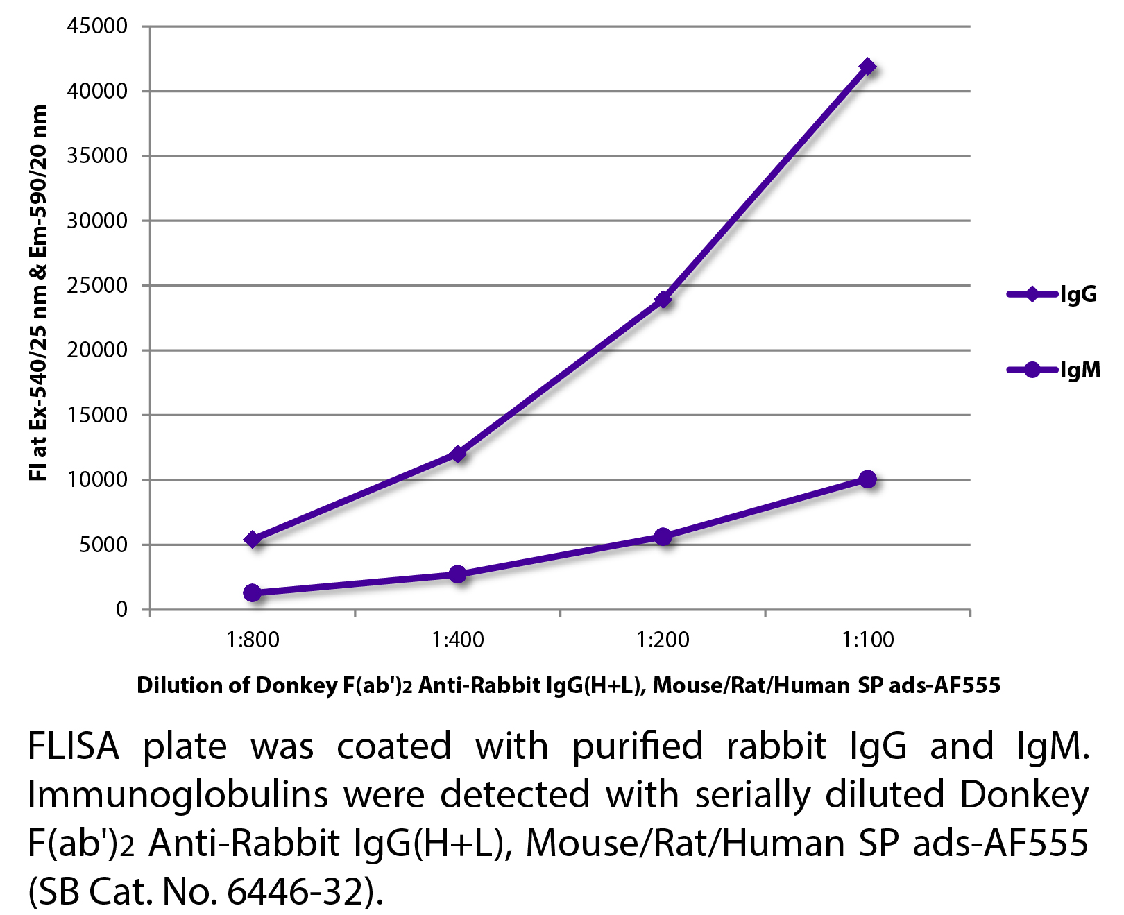 Donkey F(ab')2 Anti-Rabbit IgG(H+L), Mouse/Rat/Human SP ads-AF555 - 0.5 mg