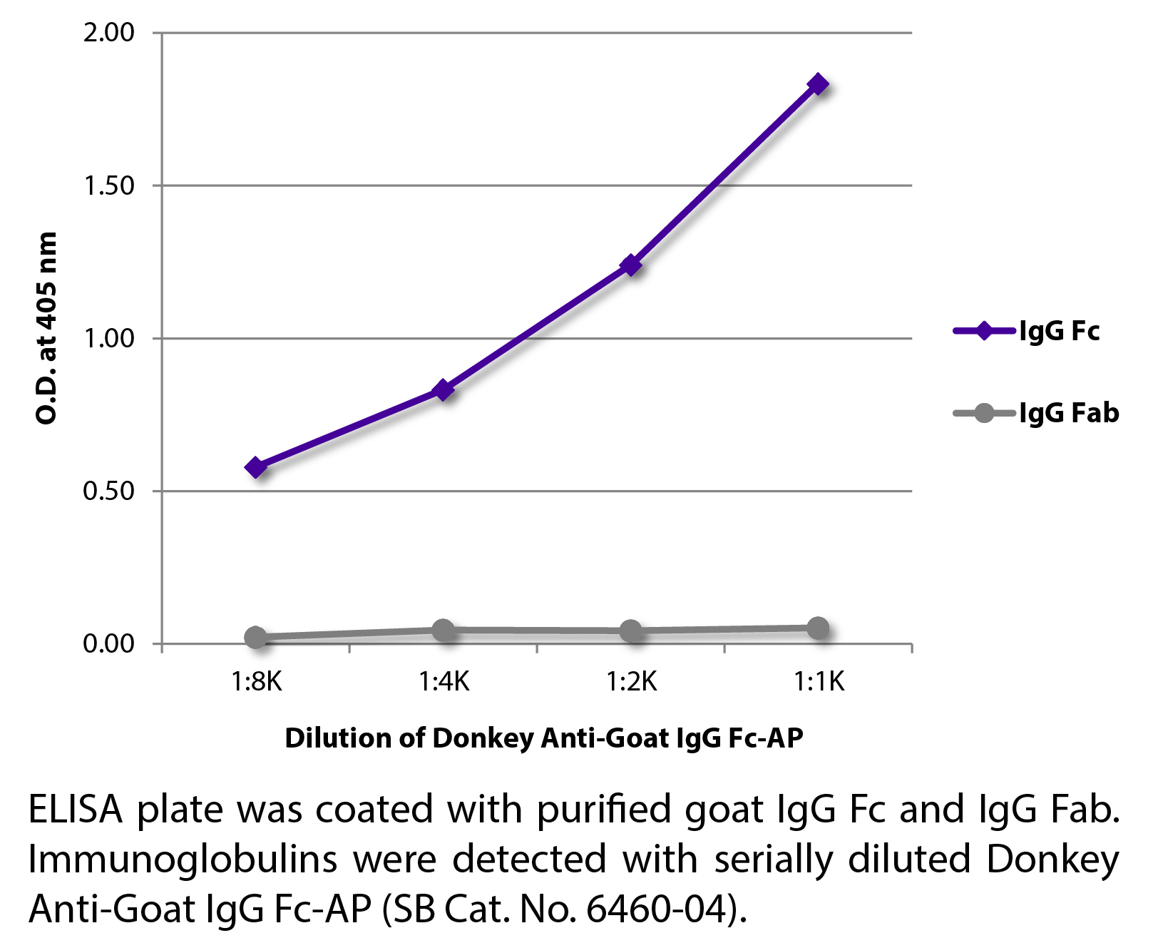 Donkey Anti-Goat IgG Fc-AP - 1.0 mL