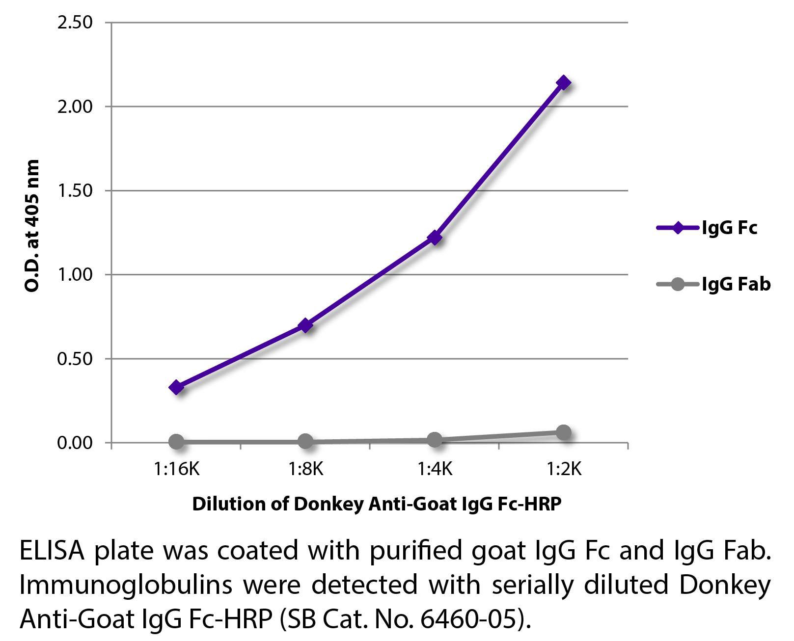 Donkey Anti-Goat IgG Fc-HRP - 1.0 mL