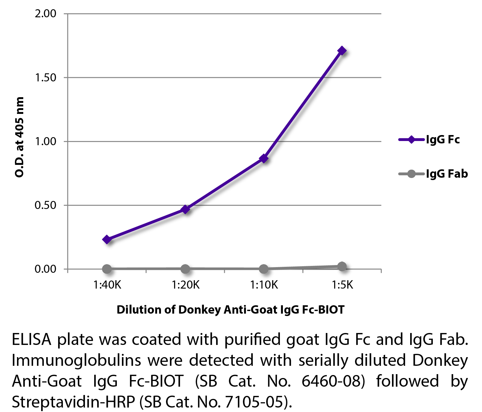 Donkey Anti-Goat IgG Fc-BIOT - 0.5 mg