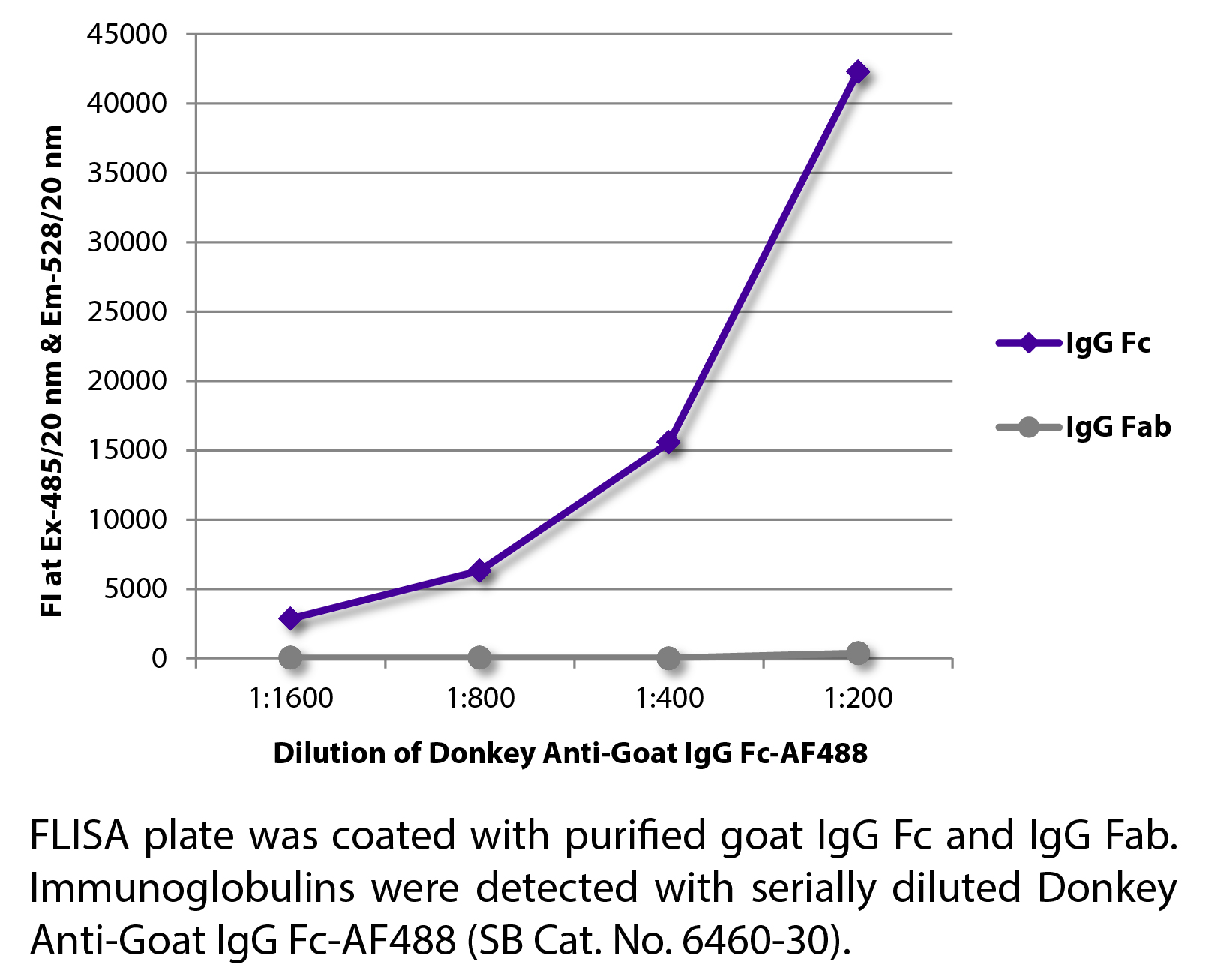 Donkey Anti-Goat IgG Fc-AF488 - 0.5 mg