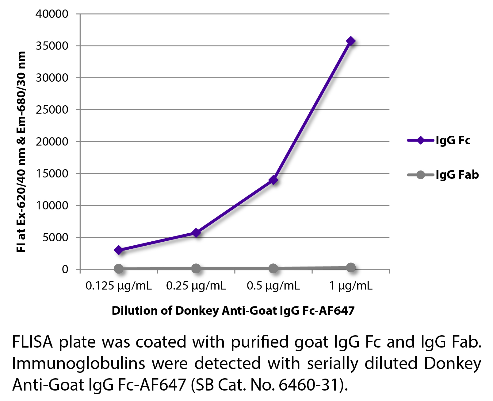 Donkey Anti-Goat IgG Fc-AF647 - 0.5 mg