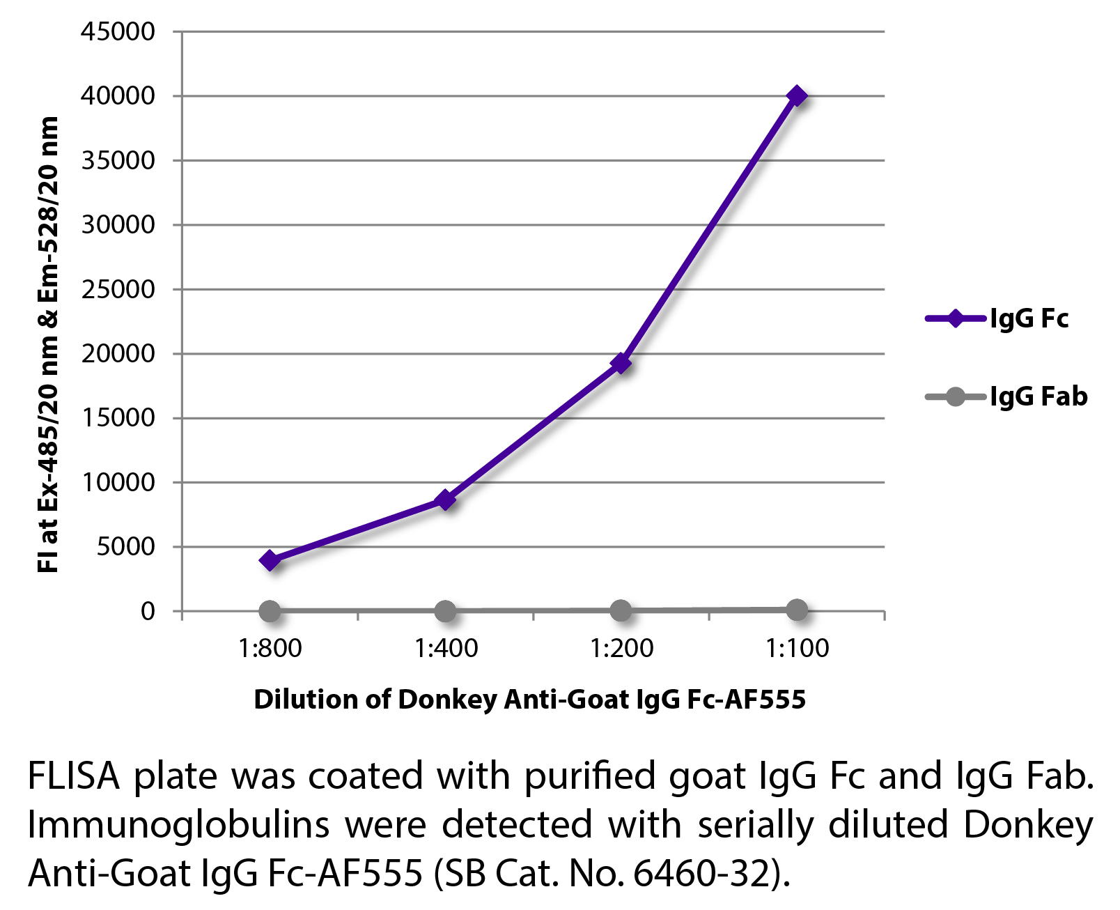 Donkey Anti-Goat IgG Fc-AF555 - 0.5 mg