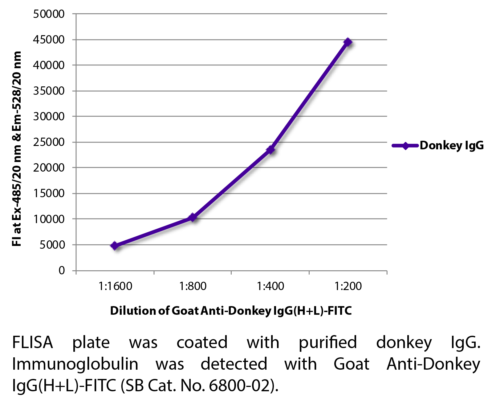 Goat Anti-Donkey IgG(H+L)-FITC - 1.0 mg