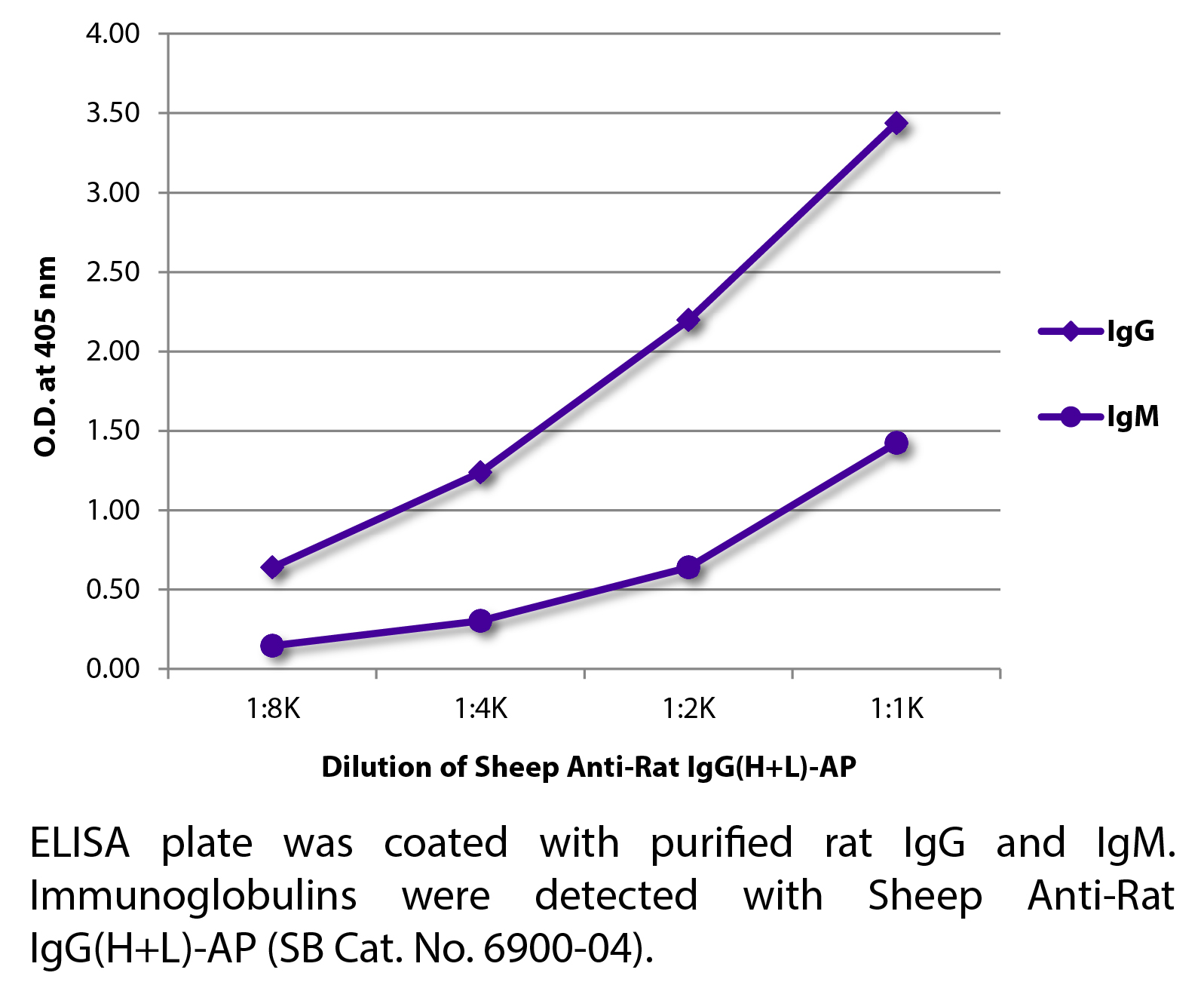 Sheep Anti-Rat IgG(H+L)-AP - 1.0 mL