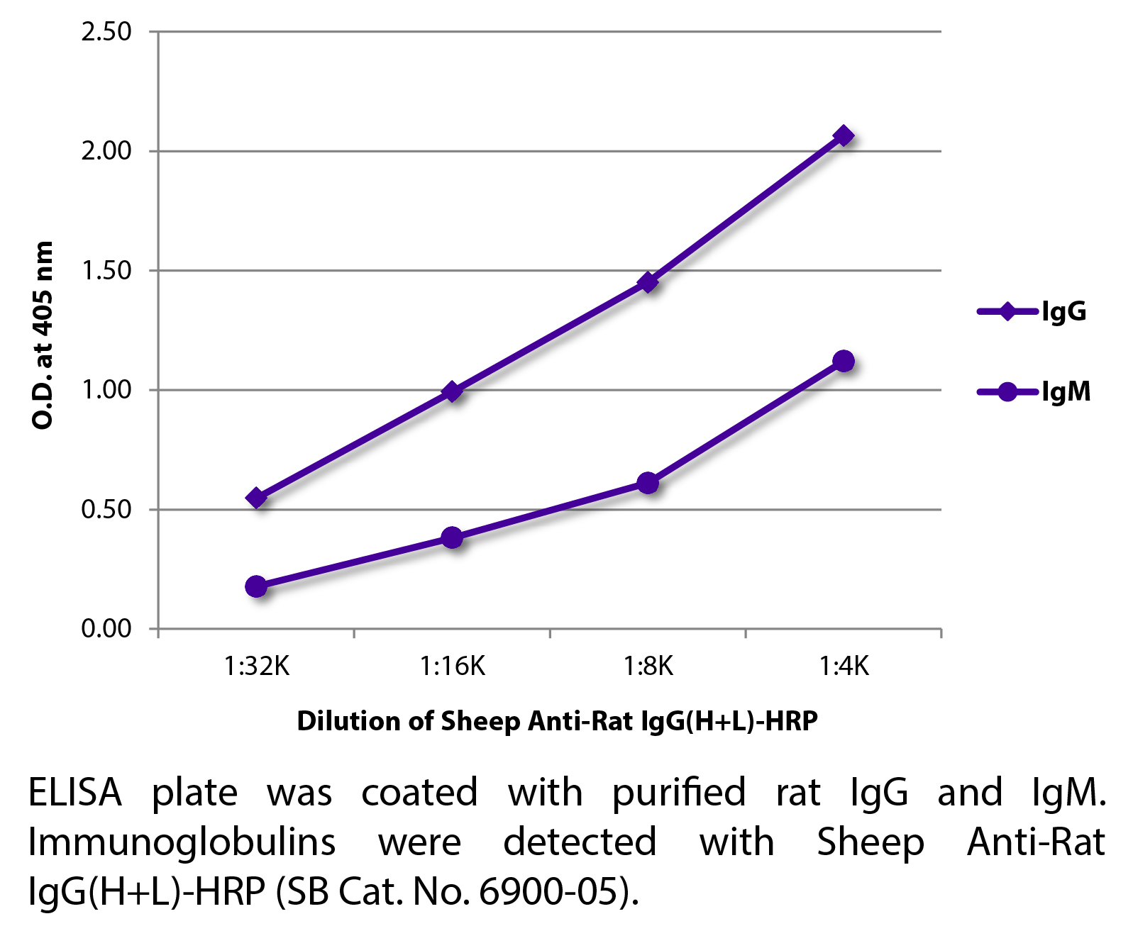 Sheep Anti-Rat IgG(H+L)-HRP - 1.0 mL