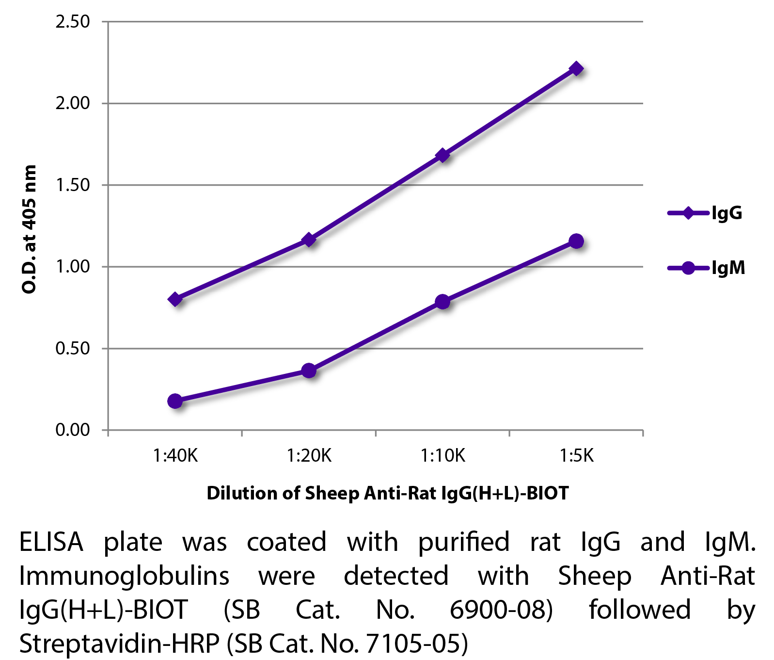 Sheep Anti-Rat IgG(H+L)-BIOT - 1.0 mg