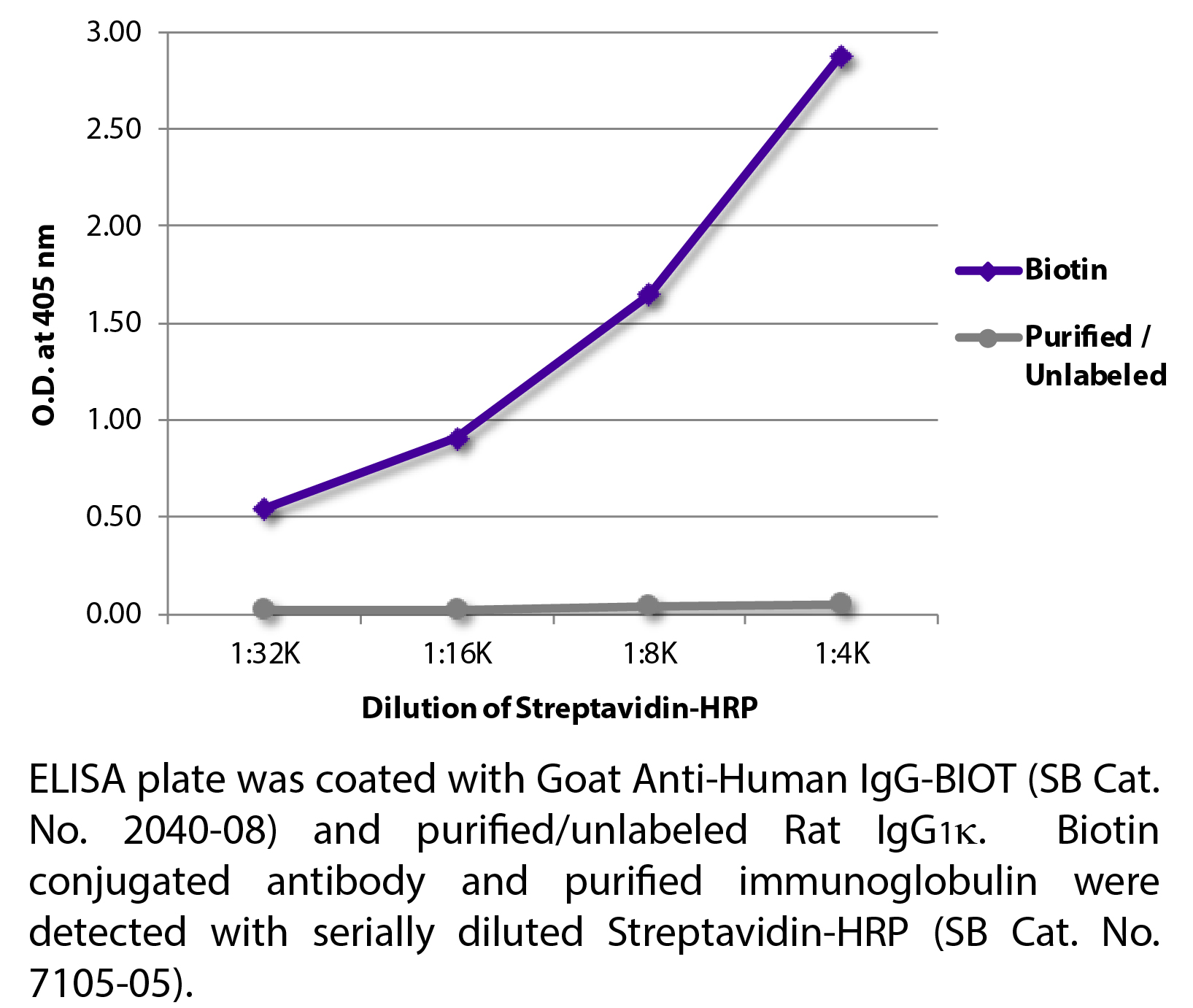 Streptavidin-HRP - 1.0 mL