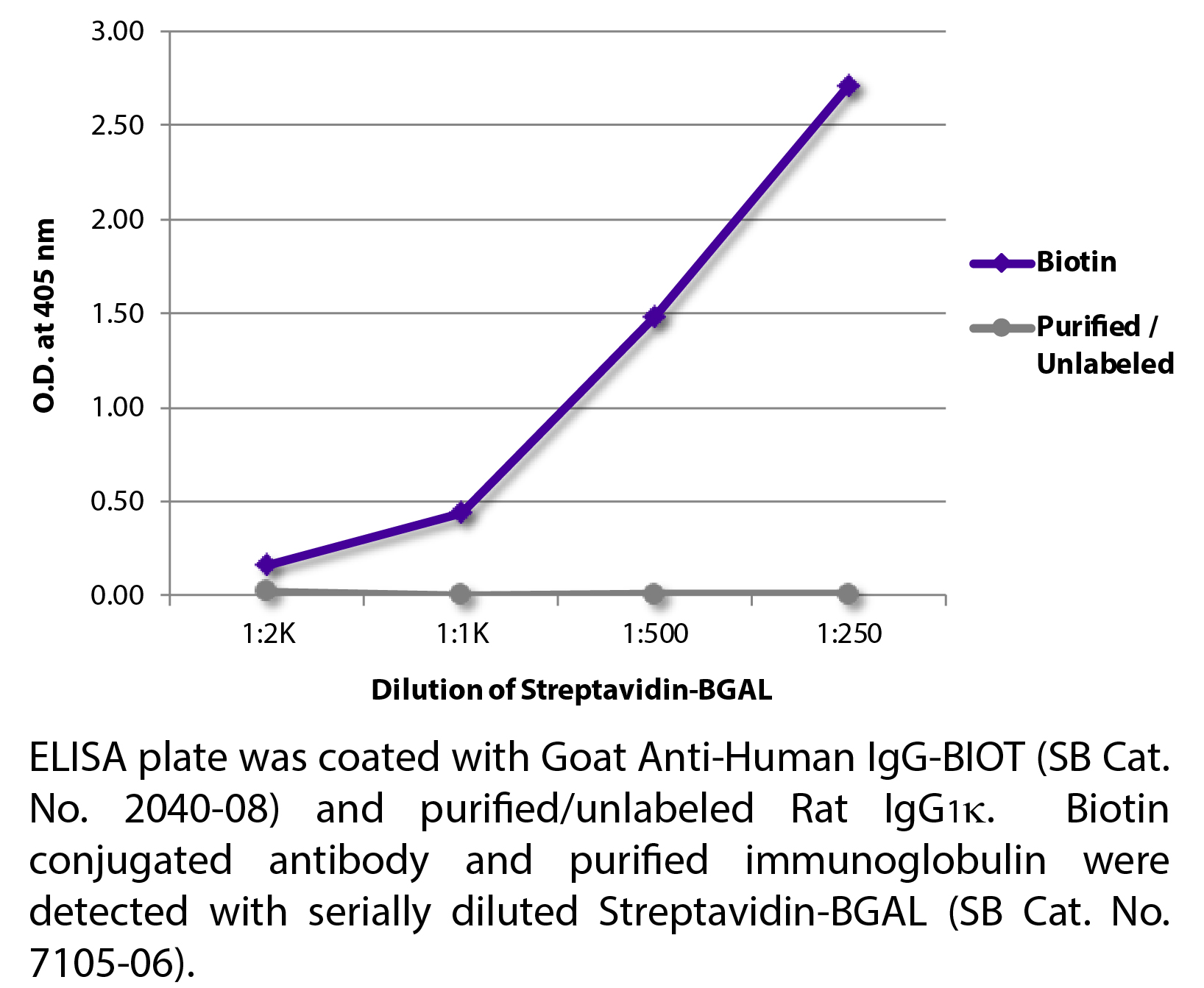 Streptavidin-BGAL - 1.0 mL