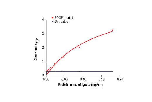 PathScan® Phospho-PDGF Receptor β (Tyr751) Sandwich ELISA Antibody Pair - 1 Kit