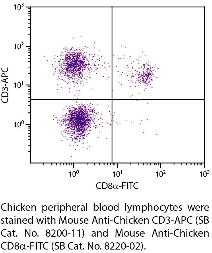 Mouse Anti-Chicken CD3-APC - 0.1 mg