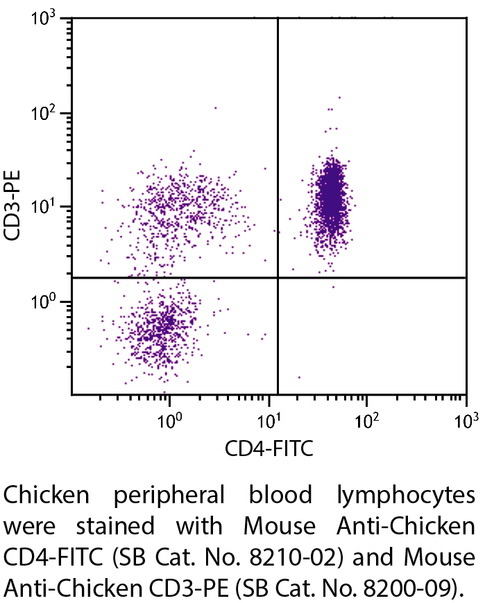 Mouse Anti-Chicken CD4-FITC - 0.5 mg